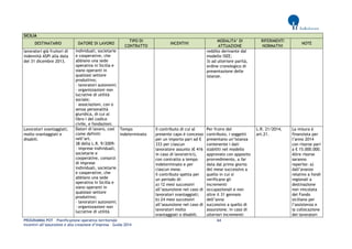 PROGRAMMA POT – Pianificazione operativa territoriale 64 
Incentivi all’assunzione e alla creazione d’impresa – Guida 2014 
SICILIA DESTINATARIO DATORE DI LAVORO TIPO DI CONTRATTO INCENTIVI MODALITA’ DI ATTUAZIONE RIFERIMENTI NORMATIVI NOTE 
lavoratori già fruitori di indennità ASPI alla data del 31 dicembre 2013. 
individuali, societarie e cooperative, che abbiano una sede operativa in Sicilia e siano operanti in qualsiasi settore produttivo; 
- lavoratori autonomi; 
- organizzazioni non lucrative di utilità sociale; 
- associazioni, con o senza personalità giuridica, di cui al libro I del codice civile, e fondazioni. 
reddito derivante dal modello ISEE; 3) ad ulteriore parità, ordine cronologico di presentazione delle istanze. 
Lavoratori svantaggiati, molto svantaggiati e disabili. 
Datori di lavoro, così come definiti nell’art. 
38 della L.R. 9/2009: - imprese individuali, societarie e cooperative, consorzi di imprese individuali, societarie e cooperative, che abbiano una sede operativa in Sicilia e siano operanti in qualsiasi settore produttivo; 
- lavoratori autonomi; 
- organizzazioni non lucrative di utilità 
Tempo indeterminato 
Il contributo di cui al presente capo è concesso per un importo pari ad € 333 per ciascun lavoratore assunto (€ 416 in caso di lavoratrici), con contratto a tempo indeterminato e per ciascun mese. Il contributo spetta per 
un periodo di: 
a) 12 mesi successivi all’assunzione nel caso di 
lavoratori svantaggiati; 
b) 24 mesi successivi all’assunzione nel caso di lavoratori molto svantaggiati o disabili. 
Per fruire del contributo, i soggetti presentano un’istanza contenente i dati stabiliti nel modello approvato con apposito provvedimento, a far data dal primo giorno del mese successivo a quello in cui si verificano gli 
incrementi occupazionali e non oltre il 31 gennaio dell’anno 
successivo a quello di assunzione. In caso di ulteriori incrementi 
L.R. 21/2014, art.21. 
La misura è finanziata per l’anno 2014 con risorse pari a € 15.000.000. Altre risorse saranno reperite: a) dall’avanzo relativo a fondi regionali a destinazione 
non vincolata del Fondo siciliano per l’assistenza e 
la collocazione dei lavoratori  