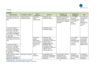 PROGRAMMA POT – Pianificazione operativa territoriale 67 
Incentivi all’assunzione e alla creazione d’impresa – Guida 2014 
Toscana TOSCANA DESTINATARIO DATORE DI LAVORO TIPO DI CONTRATTO INCENTIVI MODALITA’ DI ATTUAZIONE RIFERIMENTI NORMATIVI NOTE 
Tirocinanti (tirocini non curriculari) tra i 18 e i 30 anni. 
Imprese private e cooperative sociali. 
Contratto a tempo indeterminato 
€ 8.000 per ogni tirocinante assunto. 
Richiesta di attivazione presso il Centro per l’Impiego della Provincia dove ha sede il soggetto ospitante. 
L.R. 32/2002 così come modificata dalla L.R. 3/2013; D.G.R. 256/2012. 
Il contributo è concesso per i tirocini attivati a decorrere dal 31 marzo 2012. 
- Tirocinanti disabili (tirocini non curriculari) di cui alla L. 68/1999; 
- tirocinanti (tirocini non curriculari) svantaggiati di cui all’art. 4 c. 1 della L. 381/1991. 
€ 10.000 per ogni tirocinante assunto. 
Tirocinanti (tirocini non curriculari) tra i 18 e i 30 anni. 
Contratto a tempo determinato pieno o parziale di durata non inferiore a 2 anni. 
€ 4.000 per ogni tirocinante assunto. 
Il contributo si riduce a € 2.000 nel caso di contratto part time. 
L.R. 32/2002 così come modificata dalla L.R. 2/2013 art. 7; D.G.R. 122/2013. 
Il contributo è concesso per le assunzioni effettuate a partire dal 14 febbraio 2013. 
- Tirocinanti disabili (tirocini non curriculari) di cui alla L. 68/1999; 
- tirocinanti (tirocini non curriculari) svantaggiati di cui all’art. 4 c. 1 della L. 381/1991. 
€ 5.000 per ogni tirocinante assunto. 
Il contributo si riduce a € 2.500 nel caso di contratto part time. 
Piccole e medie imprese, costituende o in espansione (di giovani; di giovani con potenziale di 
Lavoratore in proprio 
Lavoro autonomo Le agevolazioni per l'avvio e per l'espansione dell'attività si declinano attraverso: 
Le domande di accesso alla garanzia e al contributo possono essere presentate a 
LR 28/2011 (modifiche alla LR n. 21/2008); Decreto 
Le domande di accesso alla garanzia e al contributo  