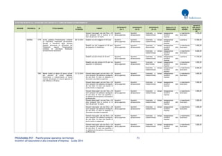 PROGRAMMA POT – Pianificazione operativa territoriale 73 
Incentivi all’assunzione e alla creazione d’impresa – Guida 2014 
AVVISI PER INCENTIVI ALL’ASSUNZIONE CON CONTRATTO A TEMPO DETERMINATO/INDETERMINATO REGIONE PROVINCIA ID TITOLO BANDO DATA SCADENZA TARGET INTERVENTO (liv I) INTERVENTO (liv II) INTERVENTO (liv III) MODALITA' DI EROGAZIONE UNITA' DI MISURA IMPORTO PER UNITA' DI MISURA (€) 
Giovani inoccupati con età fino a 28 anni compiuti che si trovino al di fuori di percorsi di studio 
Incentivi all'occupazione 
Incentivi all'assunzione 
Contratto a tempo indeterminato 
Assegnazione incentivi alle imprese 
a inserimento lavoratore 
3.100,00 
SAVONA 
1779 
Avviso pubblico Presentazione richieste di contributo finalizzate all'Inclusione Sociale e lavorativa della persona disabile attraverso la diffusione del Telelavoro oppure Presentazione richieste di contributo finalizzate all'inserimento lavorativo 
28/12/2014 
Disabili con età maggiore di 45 anni 
Incentivi all'occupazione 
Incentivi all'assunzione 
Contratto a tempo indeterminato 
Assegnazione incentivi alle imprese 
a persona 
12.000,00 
Disabili con età maggiore di 45 anni da assumere in telelavoro 
Incentivi all'occupazione 
Incentivi all'assunzione 
Contratto a tempo determinato 
Assegnazione incentivi alle imprese 
a inserimento lavoratore 
3.000,00 
Contratto a tempo indeterminato 
Assegnazione incentivi alle imprese 
a inserimento lavoratore 
8.000,00 
Disabili con età minore di 45 anni 
Incentivi all'occupazione 
Incentivi all'assunzione 
Contratto a tempo indeterminato 
Assegnazione incentivi alle imprese 
a persona 
11.250,00 
Disabili con età minore di 45 anni da assumere in telelavoro 
Incentivi all'occupazione 
Incentivi all'assunzione 
Contratto a tempo determinato 
Assegnazione incentivi alle imprese 
a inserimento lavoratore 
3.000,00 
Contratto a tempo indeterminato 
Assegnazione incentivi alle imprese 
a inserimento lavoratore 
8.000,00 
1963 
Bando rivolto ai datori di lavoro privati per percorsi di primo ingresso, inserimento e reinserimento al lavoro tramite attivazione di tirocini (giovani di età inferiore a 29 anni) 
31/12/2014 
Giovani disoccupati con età fino a 28 anni compiuti che abbiano conseguito da non oltre 12 mesi un diploma di istruzione secondaria superiore 
Incentivi all'occupazione 
Incentivi all'assunzione 
Contratto a tempo indeterminato 
Assegnazione incentivi alle imprese 
a inserimento lavoratore 
3.000,00 
Giovani disoccupati con età fino a 28 anni compiuti che abbiano conseguito da non oltre 12 mesi una laurea di primo livello o magistrale 
Incentivi all'occupazione 
Incentivi all'assunzione 
Contratto a tempo indeterminato 
Assegnazione incentivi alle imprese 
a inserimento lavoratore 
3.000,00 
Giovani disoccupati con età fino a 28 anni compiuti che abbiano conseguito da non oltre 12 mesi una qualifica o un diploma di istruzione e formazione professionale 
Incentivi all'occupazione 
Incentivi all'assunzione 
Contratto a tempo indeterminato 
Assegnazione incentivi alle imprese 
a inserimento lavoratore 
3.000,00 
Giovani disoccupati con età fino a 28 anni compiuti che si trovino al di fuori di percorsi di studio 
Incentivi all'occupazione 
Incentivi all'assunzione 
Contratto a tempo indeterminato 
Assegnazione incentivi alle imprese 
a inserimento lavoratore 
3.000,00 
Giovani inoccupati con età fino a 28 anni compiuti che abbiano conseguito da non oltre 12 mesi un diploma di istruzione secondaria superiore 
Incentivi all'occupazione 
Incentivi all'assunzione 
Contratto a tempo indeterminato 
Assegnazione incentivi alle imprese 
a inserimento lavoratore 
3.000,00 
Giovani inoccupati con età fino a 28 anni compiuti che abbiano conseguito da non oltre 12 mesi una laurea di primo livello o magistrale 
Incentivi all'occupazione 
Incentivi all'assunzione 
Contratto a tempo indeterminato 
Assegnazione incentivi alle imprese 
a inserimento lavoratore 
3.000,00 
Giovani inoccupati con età fino a 28 anni compiuti che abbiano conseguito da non oltre 12 mesi una qualifica o un diploma di istruzione e formazione professionale 
Incentivi all'occupazione 
Incentivi all'assunzione 
Contratto a tempo indeterminato 
Assegnazione incentivi alle imprese 
a inserimento lavoratore 
3.000,00  