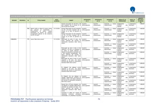PROGRAMMA POT – Pianificazione operativa territoriale 74 
Incentivi all’assunzione e alla creazione d’impresa – Guida 2014 
AVVISI PER INCENTIVI ALL’ASSUNZIONE CON CONTRATTO A TEMPO DETERMINATO/INDETERMINATO REGIONE PROVINCIA ID TITOLO BANDO DATA SCADENZA TARGET INTERVENTO (liv I) INTERVENTO (liv II) INTERVENTO (liv III) MODALITA' DI EROGAZIONE UNITA' DI MISURA IMPORTO PER UNITA' DI MISURA (€) 
Giovani inoccupati con età fino a 28 anni compiuti che si trovino al di fuori di percorsi di studio 
Incentivi all'occupazione 
Incentivi all'assunzione 
Contratto a tempo indeterminato 
Assegnazione incentivi alle imprese 
a inserimento lavoratore 
3.000,00 
1965 
Bando rivolto ai datori di lavoro privati per percorsi di inserimento e reinserimento al lavoro tramite attivazione di tirocini ed incentivi occupazionali (giovani di età compresa tra 29 e 35 anni) 
31/12/2014 
Giovani disoccupati con età compresa tra 29 e 35 anni compiuti che si trovino al di fuori di percorsi di studio 
Incentivi all'occupazione 
Incentivi all'assunzione 
Contratto a tempo indeterminato 
Assegnazione incentivi alle imprese 
a inserimento lavoratore 
4.600,00 
Giovani inoccupati con età compresa tra 29 e 35 anni compiuti che si trovino al di fuori di percorsi di studio 
Incentivi all'occupazione 
Incentivi all'assunzione 
Contratto a tempo indeterminato 
Assegnazione incentivi alle imprese 
a inserimento lavoratore 
4.600,00 
LOMBARDIA 
1793 
Avviso "Dote Unica Lavoro" 
31/12/2014 
Disoccupati da oltre 12 mesi, che hanno usufruito del servizio di inserimento lavorativo Dote Unica Lavoro 
Incentivi all'occupazione 
Incentivi all'assunzione 
Contratto a tempo determinato 
Assegnazione incentivi alle imprese 
a inserimento lavoratore 
3.000,00 
Contratto a tempo indeterminato 
Assegnazione incentivi alle imprese 
a inserimento lavoratore 
8.000,00 
Disoccupati da oltre 6 mesi, di età superiore a 45 anni e in possesso di un titolo di studio inferiore al diploma di istruzione di secondo ciclo o alla qualifica professionale, che hanno usufruito del servizio di inserimento lavorativo Dote Unica Lavoro 
Incentivi all'occupazione 
Incentivi all'assunzione 
Contratto a tempo determinato 
Assegnazione incentivi alle imprese 
a inserimento lavoratore 
3.000,00 
Contratto a tempo indeterminato 
Assegnazione incentivi alle imprese 
a inserimento lavoratore 
8.000,00 
Disoccupati da oltre 6 mesi, di età superiore a 50 anni, che hanno usufruito del servizio di inserimento lavorativo Dote Unica Lavoro 
Incentivi all'occupazione 
Incentivi all'assunzione 
Contratto a tempo determinato 
Assegnazione incentivi alle imprese 
a inserimento lavoratore 
3.000,00 
Contratto a tempo indeterminato 
Assegnazione incentivi alle imprese 
a inserimento lavoratore 
8.000,00 
Ex dirigenti che abbiano un’età superiore ai 50 anni, che hanno usufruito del servizio di inserimento lavorativo Dote Unica Lavoro 
Incentivi all'occupazione 
Incentivi all'assunzione 
Contratto a tempo determinato 
Assegnazione incentivi alle imprese 
a inserimento lavoratore 
5.000,00 
Contratto a tempo indeterminato 
Assegnazione incentivi alle imprese 
a inserimento lavoratore 
10.000,00 
Ex dirigenti che non abbiano un impiego regolarmente retribuito da almeno 6 mesi, che hanno usufruito del servizio di inserimento lavorativo Dote Unica Lavoro 
Incentivi all'occupazione 
Incentivi all'assunzione 
Contratto a tempo determinato 
Assegnazione incentivi alle imprese 
a inserimento lavoratore 
5.000,00 
Contratto a tempo indeterminato 
Assegnazione incentivi alle imprese 
a inserimento lavoratore 
10.000,00 
Giovani fino a 29 anni compiuti, che non abbiano un impiego regolarmente retribuito da almeno sei mesi, che hanno usufruito del servizio di inserimento lavorativo Dote Unica Lavoro 
Incentivi all'occupazione 
Incentivi all'assunzione 
Contratto a tempo determinato 
Assegnazione incentivi alle imprese 
a inserimento lavoratore 
3.000,00 
Contratto a tempo indeterminato 
Assegnazione incentivi alle imprese 
a inserimento lavoratore 
8.000,00 
Lavoratori in CIGD con causali di cessazione d’attività, procedura concorsuale o in presenza di accordi 
Incentivi all'occupazione 
Incentivi all'assunzione 
Contratto a tempo determinato 
Assegnazione incentivi alle imprese 
a inserimento lavoratore 
3.000,00  