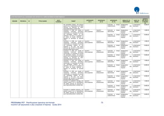 PROGRAMMA POT – Pianificazione operativa territoriale 75 
Incentivi all’assunzione e alla creazione d’impresa – Guida 2014 
AVVISI PER INCENTIVI ALL’ASSUNZIONE CON CONTRATTO A TEMPO DETERMINATO/INDETERMINATO REGIONE PROVINCIA ID TITOLO BANDO DATA SCADENZA TARGET INTERVENTO (liv I) INTERVENTO (liv II) INTERVENTO (liv III) MODALITA' DI EROGAZIONE UNITA' DI MISURA IMPORTO PER UNITA' DI MISURA (€) 
che prevedano esuberi, che saranno assunti da un imprenditore che abbia concluso un percorso di auto- imprenditorialità in ambito DUL 
Contratto a tempo indeterminato 
Assegnazione incentivi alle imprese 
a inserimento lavoratore 
8.000,00 
Lavoratori in CIGD con causali di cessazione d’attività, procedura concorsuale o in presenza di accordi che prevedano esuberi, di età superiore a 45 anni e in possesso di un titolo di studio inferiore al diploma di istruzione di secondo ciclo… 
Incentivi all'occupazione 
Incentivi all'assunzione 
Contratto a tempo determinato 
Assegnazione incentivi alle imprese 
a inserimento lavoratore 
3.000,00 
Contratto a tempo indeterminato 
Assegnazione incentivi alle imprese 
a inserimento lavoratore 
8.000,00 
Lavoratori in CIGD con causali di cessazione d’attività, procedura concorsuale o in presenza di accordi che prevedano esuberi, di età superiore a 50 anni, che hanno usufruito del servizio di inserimento lavorativo Dote Unica Lavoro 
Incentivi all'occupazione 
Incentivi all'assunzione 
Contratto a tempo determinato 
Assegnazione incentivi alle imprese 
a inserimento lavoratore 
3.000,00 
Contratto a tempo indeterminato 
Assegnazione incentivi alle imprese 
a inserimento lavoratore 
8.000,00 
Lavoratori in CIGS con causali di cessazione d’attività, procedura concorsuale o in presenza di accordi che prevedano esuberi, che saranno assunti da un imprenditore che abbia concluso un percorso di auto- imprenditorialità in ambito DUL 
Incentivi all'occupazione 
Incentivi all'assunzione 
Contratto a tempo determinato 
Assegnazione incentivi alle imprese 
a inserimento lavoratore 
3.000,00 
Contratto a tempo indeterminato 
Assegnazione incentivi alle imprese 
a inserimento lavoratore 
8.000,00 
Lavoratori in CIGS con causali di cessazione d’attività, procedura concorsuale o in presenza di accordi che prevedano esuberi, di età superiore a 45 anni e in possesso di un titolo di studio inferiore al diploma di istruzione di secondo ciclo… 
Incentivi all'occupazione 
Incentivi all'assunzione 
Contratto a tempo determinato 
Assegnazione incentivi alle imprese 
a inserimento lavoratore 
3.000,00 
Contratto a tempo indeterminato 
Assegnazione incentivi alle imprese 
a inserimento lavoratore 
8.000,00 
Lavoratori in CIGS con causali di cessazione d’attività, procedura concorsuale o in presenza di accordi che prevedano esuberi, di età superiore a 50 anni, che hanno usufruito del servizio di inserimento lavorativo Dote Unica Lavoro 
Incentivi all'occupazione 
Incentivi all'assunzione 
Contratto a tempo determinato 
Assegnazione incentivi alle imprese 
a inserimento lavoratore 
3.000,00 
Contratto a tempo indeterminato 
Assegnazione incentivi alle imprese 
a inserimento lavoratore 
8.000,00 
Lavoratori in mobilità in deroga, che saranno assunti da un imprenditore che abbia concluso un percorso di auto-imprenditorialità in ambito DUL 
Incentivi all'occupazione 
Incentivi all'assunzione 
Contratto a tempo determinato 
Assegnazione incentivi alle imprese 
a inserimento lavoratore 
3.000,00 
Contratto a tempo indeterminato 
Assegnazione incentivi alle imprese 
a inserimento lavoratore 
8.000,00 
Lavoratori in mobilità ordinaria, che saranno assunti da un imprenditore che abbia concluso un percorso di auto-imprenditorialità in ambito DUL 
Incentivi all'occupazione 
Incentivi all'assunzione 
Contratto a tempo determinato 
Assegnazione incentivi alle imprese 
a inserimento lavoratore 
3.000,00 
Contratto a tempo indeterminato 
Assegnazione incentivi alle imprese 
a inserimento lavoratore 
8.000,00  