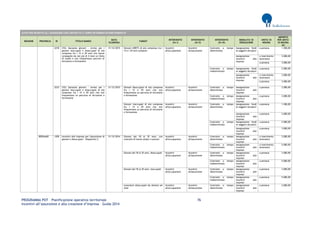 PROGRAMMA POT – Pianificazione operativa territoriale 76 
Incentivi all’assunzione e alla creazione d’impresa – Guida 2014 
AVVISI PER INCENTIVI ALL’ASSUNZIONE CON CONTRATTO A TEMPO DETERMINATO/INDETERMINATO REGIONE PROVINCIA ID TITOLO BANDO DATA SCADENZA TARGET INTERVENTO (liv I) INTERVENTO (liv II) INTERVENTO (liv III) MODALITA' DI EROGAZIONE UNITA' DI MISURA IMPORTO PER UNITA' DI MISURA (€) 
2218 
(YG) Garanzia giovani - Avviso per i giovani inoccupati e disoccupati di età compresa fra i 15 e 29 anni che hanno conseguito da non più di 4 mesi un titolo di studio e non frequentano percorsi di istruzione e formazione 
31/12/2015 
Giovani (NEET) di età compresa tra i 15 e i 29 anni compiuti 
Incentivi all'occupazione 
Incentivi all'assunzione 
Contratto a tempo determinato 
Assegnazione fondi ai soggetti attuatori 
a persona 
1.300,00 
Assegnazione incentivi alle imprese 
a inserimento lavoratore 
3.000,00 
a persona 
3.000,00 
Contratto a tempo indeterminato 
Assegnazione fondi ai soggetti attuatori 
a persona 
2.000,00 
Assegnazione incentivi alle imprese 
a inserimento lavoratore 
3.000,00 
a persona 
3.000,00 
2232 
(YG) Garanzia giovani - Avviso per i giovani inoccupati e disoccupati di età compresa fra i 15 e 29 anni che non frequentano un percorso di istruzione o formazione 
31/12/2015 
Giovani disoccupati di età compresa fra i 15 e 29 anni che non frequentano un percorso di istruzione o formazione 
Incentivi all'occupazione 
Incentivi all'assunzione 
Contratto a tempo determinato 
Assegnazione incentivi alle imprese 
a persona 
3.000,00 
Contratto a tempo indeterminato 
Assegnazione incentivi alle imprese 
a persona 
3.000,00 
Giovani inoccupati di età compresa fra i 15 e 29 anni che non frequentano un percorso di istruzione o formazione 
Incentivi all'occupazione 
Incentivi all'assunzione 
Contratto a tempo determinato 
Assegnazione fondi ai soggetti attuatori 
a persona 
1.300,00 
Assegnazione incentivi alle imprese 
a persona 
3.000,00 
Contratto a tempo indeterminato 
Assegnazione fondi ai soggetti attuatori 
a persona 
2.000,00 
Assegnazione incentivi alle imprese 
a persona 
3.000,00 
BERGAMO 
1209 
Incentivi alle imprese per l'assunzione di giovani e disoccupati - Dispositivo 2 
31/12/2014 
Giovani dai 18 ai 35 anni, con contratti di lavoro atipici o precari 
Incentivi all'occupazione 
Incentivi all'assunzione 
Contratto a tempo determinato 
Assegnazione incentivi alle imprese 
a inserimento lavoratore 
3.000,00 
Contratto a tempo indeterminato 
Assegnazione incentivi alle imprese 
a inserimento lavoratore 
5.000,00 
Giovani dai 18 ai 35 anni, disoccupati 
Incentivi all'occupazione 
Incentivi all'assunzione 
Contratto a tempo determinato 
Assegnazione incentivi alle imprese 
a persona 
3.000,00 
Contratto a tempo indeterminato 
Assegnazione incentivi alle imprese 
a persona 
5.000,00 
Giovani dai 18 ai 35 anni, inoccupati 
Incentivi all'occupazione 
Incentivi all'assunzione 
Contratto a tempo determinato 
Assegnazione incentivi alle imprese 
a persona 
3.000,00 
Contratto a tempo indeterminato 
Assegnazione incentivi alle imprese 
a persona 
5.000,00 
Lavoratori disoccupati da almeno sei mesi 
Incentivi all'occupazione 
Incentivi all'assunzione 
Contratto a tempo determinato 
Assegnazione incentivi alle imprese 
a persona 
2.000,00  