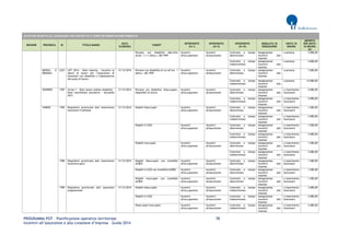 PROGRAMMA POT – Pianificazione operativa territoriale 78 
Incentivi all’assunzione e alla creazione d’impresa – Guida 2014 
AVVISI PER INCENTIVI ALL’ASSUNZIONE CON CONTRATTO A TEMPO DETERMINATO/INDETERMINATO REGIONE PROVINCIA ID TITOLO BANDO DATA SCADENZA TARGET INTERVENTO (liv I) INTERVENTO (liv II) INTERVENTO (liv III) MODALITA' DI EROGAZIONE UNITA' DI MISURA IMPORTO PER UNITA' DI MISURA (€) 
Persone con disabilità descritte all'art. 1 c.1 della L. 68/1999 
Incentivi all'occupazione 
Incentivi all'assunzione 
Contratto a tempo determinato 
Assegnazione incentivi alle imprese 
a persona 
2.000,00 
Contratto a tempo indeterminato 
Assegnazione incentivi alle imprese 
a persona 
4.000,00 
MONZA E BRIANZA 
2225 
LIFT 2014 – Dote impresa – Incentivi ai datori di lavoro per l’assunzione di lavoratori con disabilità e l’adattamento del posto di lavoro 
31/12/2014 
Persone con disabilità di cui all’art. 1 della L. 68/1999 
Incentivi all'occupazione 
Incentivi all'assunzione 
Contratto a tempo determinato 
Assegnazione incentivi alle imprese 
a persona 
7.000,00 
Contratto a tempo indeterminato 
Assegnazione incentivi alle imprese 
a persona 
14.000,00 
SONDRIO 
1787 
Avviso 1 - Dote lavoro ambito disabilità - Dote inserimento lavorativo - Annualità 2012 
31/12/2014 
Persone con disabilità, disoccupate, disponibili al lavoro 
Incentivi all'occupazione 
Incentivi all'assunzione 
Contratto a tempo determinato 
Assegnazione incentivi alle imprese 
a inserimento lavoratore 
5.000,00 
Contratto a tempo indeterminato 
Assegnazione incentivi alle imprese 
a inserimento lavoratore 
5.000,00 
VARESE 
1785 
Dispositivo provinciale doti inserimento lavorativo II edizione 
31/12/2014 
Disabili disoccupati 
Incentivi all'occupazione 
Incentivi all'assunzione 
Contratto a tempo determinato 
Assegnazione incentivi alle imprese 
a inserimento lavoratore 
1.500,00 
Contratto a tempo indeterminato 
Assegnazione incentivi alle imprese 
a inserimento lavoratore 
3.000,00 
Disabili in CIGS 
Incentivi all'occupazione 
Incentivi all'assunzione 
Contratto a tempo determinato 
Assegnazione incentivi alle imprese 
a inserimento lavoratore 
1.500,00 
Contratto a tempo indeterminato 
Assegnazione incentivi alle imprese 
a inserimento lavoratore 
3.000,00 
Disabili inoccupati 
Incentivi all'occupazione 
Incentivi all'assunzione 
Contratto a tempo determinato 
Assegnazione incentivi alle imprese 
a inserimento lavoratore 
1.500,00 
Contratto a tempo indeterminato 
Assegnazione incentivi alle imprese 
a inserimento lavoratore 
3.000,00 
1786 
Dispositivo provinciale doti inserimento lavorativo gravi 
31/12/2014 
Disabili disoccupati con invalidità all'80% 
Incentivi all'occupazione 
Incentivi all'assunzione 
Contratto a tempo determinato 
Assegnazione incentivi alle imprese 
a inserimento lavoratore 
1.500,00 
Disabili in CIGS con invalidità all'80% 
Incentivi all'occupazione 
Incentivi all'assunzione 
Contratto a tempo determinato 
Assegnazione incentivi alle imprese 
a inserimento lavoratore 
1.500,00 
Disabili inoccupati con invalidità all'80% 
Incentivi all'occupazione 
Incentivi all'assunzione 
Contratto a tempo determinato 
Assegnazione incentivi alle imprese 
a inserimento lavoratore 
1.500,00 
1789 
Dispositivo provinciale doti assunzioni programmate 
31/12/2014 
Disabili disoccupati 
Incentivi all'occupazione 
Incentivi all'assunzione 
Contratto a tempo indeterminato 
Assegnazione incentivi alle imprese 
a inserimento lavoratore 
3.000,00 
Disabili in CIGS 
Incentivi all'occupazione 
Incentivi all'assunzione 
Contratto a tempo indeterminato 
Assegnazione incentivi alle imprese 
a inserimento lavoratore 
3.000,00 
Disoccupati inoccupati 
Incentivi all'occupazione 
Incentivi all'assunzione 
Contratto a tempo indeterminato 
Assegnazione incentivi alle imprese 
a inserimento lavoratore 
3.000,00  