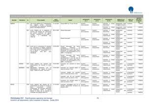 PROGRAMMA POT – Pianificazione operativa territoriale 79 
Incentivi all’assunzione e alla creazione d’impresa – Guida 2014 
AVVISI PER INCENTIVI ALL’ASSUNZIONE CON CONTRATTO A TEMPO DETERMINATO/INDETERMINATO REGIONE PROVINCIA ID TITOLO BANDO DATA SCADENZA TARGET INTERVENTO (liv I) INTERVENTO (liv II) INTERVENTO (liv III) MODALITA' DI EROGAZIONE UNITA' DI MISURA IMPORTO PER UNITA' DI MISURA (€) 
MARCHE 
2212 
(YG) Avviso pubblico per l’individuazione dei soggetti privati autorizzati all’attuazione del programma Garanzia giovani nella Regione Marche 
31/12/2015 
Giovani NEET tra i 15 ed i 29 anni 
Incentivi all'occupazione 
Incentivi all'assunzione 
Contratto a tempo determinato 
Assegnazione fondi ai soggetti attuatori 
a persona 
1.300,00 
Contratto a tempo indeterminato 
Assegnazione fondi ai soggetti attuatori 
a persona 
2.000,00 
2221 
Avviso Pubblico per la erogazione di incentivi alle imprese per l’assunzione dei giovani qualificati nel settore Turistico – culturale di cui al DDPF n. 171/2013 - € 1.190.000,00. Cap. 31801128 
28/11/2015 
Giovani disoccupati 
Incentivi all'occupazione 
Incentivi all'assunzione 
Contratto a tempo determinato 
Assegnazione incentivi alle imprese 
a persona 
16.000,00 
Contratto a tempo indeterminato 
Assegnazione incentivi alle imprese 
a persona 
40.000,00 
Giovani inoccupati 
Incentivi all'occupazione 
Incentivi all'assunzione 
Contratto a tempo determinato 
Assegnazione incentivi alle imprese 
a persona 
16.000,00 
Contratto a tempo indeterminato 
Assegnazione incentivi alle imprese 
a persona 
40.000,00 
2267 
Avviso per la concessione di contributi per l’assunzione di soggetti qualificati nella Green Economy e multimediale di cui ai Decreti n. 78/sim/2013 e n. 172/sim/2013 – Anno 2014 - Euro 100.000,00 
31/01/2015 
Giovani disoccupati che hanno conseguito l’Attestato di specializzazione in uno dei corsi di formazione nel settore della Green Economy e nel multimediale di cui al DDPF n. 172/SIM/2013 
Incentivi all'occupazione 
Incentivi all'assunzione 
Contratto a tempo determinato 
Assegnazione incentivi alle imprese 
a persona 
3.000,00 
Contratto a tempo indeterminato 
Assegnazione incentivi alle imprese 
a persona 
7.000,00 
Giovani inoccupati che hanno conseguito l’Attestato di specializzazione in uno dei corsi di formazione nel settore della Green Economy e nel multimediale di cui al DDPF n. 172/SIM/2013 
Incentivi all'occupazione 
Incentivi all'assunzione 
Contratto a tempo determinato 
Assegnazione incentivi alle imprese 
a persona 
3.000,00 
Contratto a tempo indeterminato 
Assegnazione incentivi alle imprese 
a persona 
7.000,00 
ANCONA 
2222 
Avviso pubblico per incentivi alla stabilizzazione dei contratti di lavoro atipici 
15/01/2015 
Lavoratori con contratti di lavoro atipici 
Incentivi all'occupazione 
Incentivi all'assunzione 
Contratto a tempo indeterminato 
Assegnazione incentivi alle imprese 
a inserimento lavoratore 
7.000,00 
MACERATA 
2242 
Agevolazioni finanziarie per la stabilizzazione dei rapporti di lavoro atipici - Bando di accesso - Anno 2014 
31/01/2015 
Lavoratori con contratti atipici in essere da almeno 3 mesi 
Incentivi all'occupazione 
Incentivi all'assunzione 
Contratto a tempo indeterminato 
Assegnazione incentivi alle imprese 
a inserimento lavoratore 
7.000,00 
Lavoratori disabili con contratti atipici in essere da almeno 3 mesi 
Incentivi all'occupazione 
Incentivi all'assunzione 
Contratto a tempo indeterminato 
Assegnazione incentivi alle imprese 
a inserimento lavoratore 
9.100,00 
Lavoratori over 45 con contratti atipici in essere da almeno 3 mesi 
Incentivi all'occupazione 
Incentivi all'assunzione 
Contratto a tempo indeterminato 
Assegnazione incentivi alle imprese 
a inserimento lavoratore 
7.700,00 
Lavoratrici con contratti atipici in essere da almeno 3 mesi 
Incentivi all'occupazione 
Incentivi all'assunzione 
Contratto a tempo indeterminato 
Assegnazione incentivi alle imprese 
a inserimento lavoratore 
7.700,00 
MOLISE 
2226 
Avviso pubblico alle imprese per la presentazione di richieste di accesso ai bonus assunzionali correlati all'assunzione dei lavoratori destinatari del programma "Azione di sistema Welfare to Work per le politiche di reimpiego nella Regione Molise 20 
31/12/2014 
Lavoratori svantaggiati privi di un impiego regolarmente retribuito da almeno 6 mesi 
Incentivi all'occupazione 
Incentivi all'assunzione 
Contratto a tempo determinato 
Assegnazione incentivi alle imprese 
a persona 
2.000,00 
Contratto a tempo indeterminato 
Assegnazione incentivi alle imprese 
a inserimento lavoratore 
5.000,00 
a persona 
5.000,00  