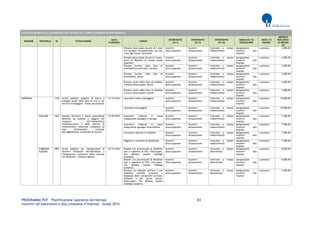 PROGRAMMA POT – Pianificazione operativa territoriale 83 
Incentivi all’assunzione e alla creazione d’impresa – Guida 2014 
AVVISI PER INCENTIVI ALL’ASSUNZIONE CON CONTRATTO A TEMPO DETERMINATO/INDETERMINATO REGIONE PROVINCIA ID TITOLO BANDO DATA SCADENZA TARGET INTERVENTO (liv I) INTERVENTO (liv II) INTERVENTO (liv III) MODALITA' DI EROGAZIONE UNITA' DI MISURA IMPORTO PER UNITA' DI MISURA (€) 
Persone disoccupate da più di 3 mesi con famiglia monoparentale con uno o più figli minori conviventi 
Incentivi all'occupazione 
Incentivi all'assunzione 
Contratto a tempo indeterminato 
Assegnazione incentivi alle imprese 
a persona 
4.000,00 
Persone disoccupate da più di 3 mesi, prive di diploma di scuola media superiore 
Incentivi all'occupazione 
Incentivi all'assunzione 
Contratto a tempo indeterminato 
Assegnazione incentivi alle imprese 
a persona 
4.000,00 
Persone iscritte nella lista di premobilità provinciale, maschio 
Incentivi all'occupazione 
Incentivi all'assunzione 
Contratto a tempo indeterminato 
Assegnazione incentivi alle imprese 
a persona 
2.000,00 
Persone iscritte nella lista di premobilità, donne 
Incentivi all'occupazione 
Incentivi all'assunzione 
Contratto a tempo indeterminato 
Assegnazione incentivi alle imprese 
a persona 
3.000,00 
Persone uscite dalla lista di mobilità e ancora disoccupate, donne 
Incentivi all'occupazione 
Incentivi all'assunzione 
Contratto a tempo indeterminato 
Assegnazione incentivi alle imprese 
a persona 
4.000,00 
Persone uscite dalla lista di mobilità e ancora disoccupate, uomini 
Incentivi all'occupazione 
Incentivi all'assunzione 
Contratto a tempo indeterminato 
Assegnazione incentivi alle imprese 
a persona 
3.000,00 
SARDEGNA 
1159 
Avviso pubblico progetti di filiera e sviluppo locale nelle aree di crisi e nei territori svantaggiati - Bonus Assunzionali 
31/12/2014 
Lavoratori molto svantaggiati 
Incentivi all'occupazione 
Incentivi all'assunzione 
Contratto a tempo indeterminato 
Assegnazione incentivi alle imprese 
a persona 
10.000,00 
Lavoratori svantaggiati 
Incentivi all'occupazione 
Incentivi all'assunzione 
Contratto a tempo indeterminato 
Assegnazione incentivi alle imprese 
a persona 
10.000,00 
CAGLIARI 
1443 
Voucher formativi e bonus assunzionali destinati ad aziende e soggetti del comparto dell’impiantistica metalmeccanica e delle attività di manutenzione industriale complessa ad esso strettamente connesse dell’agglomerato industriale di Sarroch 
31/07/2015 
Lavoratori collocati in cassa integrazione guadagni in deroga 
Incentivi all'occupazione 
Incentivi all'assunzione 
Contratto a tempo indeterminato 
Assegnazione incentivi alle imprese 
a persona 
7.500,00 
Lavoratori collocati in cassa integrazione guadagni straordinaria 
Incentivi all'occupazione 
Incentivi all'assunzione 
Contratto a tempo indeterminato 
Assegnazione incentivi alle imprese 
a persona 
7.500,00 
Lavoratori collocati in mobilità 
Incentivi all'occupazione 
Incentivi all'assunzione 
Contratto a tempo indeterminato 
Assegnazione incentivi alle imprese 
a persona 
7.500,00 
Soggetti in contratto di solidarietà 
Incentivi all'occupazione 
Incentivi all'assunzione 
Contratto a tempo indeterminato 
Assegnazione incentivi alle imprese 
a persona 
7.500,00 
CARBONIA- IGLESIAS 
1892 
Avviso pubblico per l'assegnazione di incentivi finalizzati all'inserimento e l'integrazione lavorativa delle persone con disabilità - Carbonia Iglesias 
07/12/2014 
Disabili con percentuale di disabilità pari o superiore al 67%, disoccupati, che abbiano assolto l'obbligo scolastico 
Incentivi all'occupazione 
Incentivi all'assunzione 
Contratto a tempo determinato 
Assegnazione incentivi alle imprese 
a persona 
8.000,00 
Disabili con percentuale di disabilità pari o superiore al 67%, inoccupati, che abbiano assolto l'obbligo scolastico 
Incentivi all'occupazione 
Incentivi all'assunzione 
Contratto a tempo determinato 
Assegnazione incentivi alle imprese 
a persona 
8.000,00 
Persone con disturbo psichico o con disabilità mentale proposta o segnalata dalle competenti strutture sanitarie o dai servizi sociali, disoccupati, che abbiano assolto l'obbligo scolastico 
Incentivi all'occupazione 
Incentivi all'assunzione 
Contratto a tempo determinato 
Assegnazione incentivi alle imprese 
a persona 
3.500,00  