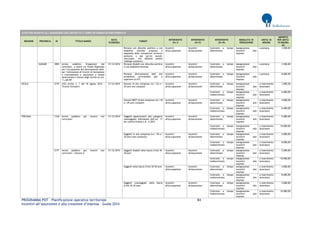 PROGRAMMA POT – Pianificazione operativa territoriale 84 
Incentivi all’assunzione e alla creazione d’impresa – Guida 2014 
AVVISI PER INCENTIVI ALL’ASSUNZIONE CON CONTRATTO A TEMPO DETERMINATO/INDETERMINATO REGIONE PROVINCIA ID TITOLO BANDO DATA SCADENZA TARGET INTERVENTO (liv I) INTERVENTO (liv II) INTERVENTO (liv III) MODALITA' DI EROGAZIONE UNITA' DI MISURA IMPORTO PER UNITA' DI MISURA (€) 
Persone con disturbo psichico o con disabilità mentale proposta o segnalata dalle competenti strutture sanitarie o dai servizi sociali, inoccupati, che abbiano assolto l'obbligo scolastico 
Incentivi all'occupazione 
Incentivi all'assunzione 
Contratto a tempo determinato 
Assegnazione incentivi alle imprese 
a persona 
3.500,00 
SASSARI 
1894 
Avviso pubblico Erogazione dei contributi, a valere sul Fondo Regionale per l’occupazione dei diversamente abili, per l’attivazione di tirocini di formazione e orientamento e assunzioni a tempo determinato a favore degli iscritti ex art. 1 L.68/99 
31/12/2014 
Persone disabili con disturbo psichico o con disabilità mentale 
Incentivi all'occupazione 
Incentivi all'assunzione 
Contratto a tempo determinato 
Assegnazione incentivi alle imprese 
a persona 
3.500,00 
Persone diversamente abili che presentino un'invalidità pari o superiore al 67% 
Incentivi all'occupazione 
Incentivi all'assunzione 
Contratto a tempo determinato 
Assegnazione incentivi alle imprese 
a persona 
8.000,00 
SICILIA 
2179 
(YG) Avviso n. 1 del 18 agosto 2014 - Tirocini formativi 
31/12/2015 
Giovani di età compresa tra i 25 e i 35 anni non compiuti 
Incentivi all'occupazione 
Incentivi all'assunzione 
Contratto a tempo determinato 
Assegnazione incentivi alle imprese 
a inserimento lavoratore 
3.000,00 
Contratto a tempo indeterminato 
Assegnazione incentivi alle imprese 
a inserimento lavoratore 
6.000,00 
Giovani NEET di età compresa tra i 18 e i 29 anni compiuti 
Incentivi all'occupazione 
Incentivi all'assunzione 
Contratto a tempo determinato 
Assegnazione incentivi alle imprese 
a inserimento lavoratore 
4.000,00 
Contratto a tempo indeterminato 
Assegnazione incentivi alle imprese 
a inserimento lavoratore 
6.000,00 
TOSCANA 
1318 
Avviso pubblico per tirocini non curriculari 
31/12/2014 
Soggetti appartenenti alle categorie svantaggiate individuate dall’art. 17 ter comma 8 della L.R. 3/2012 
Incentivi all'occupazione 
Incentivi all'assunzione 
Contratto a tempo determinato 
Assegnazione incentivi alle imprese 
a inserimento lavoratore 
5.000,00 
Contratto a tempo indeterminato 
Assegnazione incentivi alle imprese 
a inserimento lavoratore 
10.000,00 
Soggetti in età compresa tra i 18 e i 30 anni (non compiuti) 
Incentivi all'occupazione 
Incentivi all'assunzione 
Contratto a tempo determinato 
Assegnazione incentivi alle imprese 
a inserimento lavoratore 
4.000,00 
Contratto a tempo indeterminato 
Assegnazione incentivi alle imprese 
a inserimento lavoratore 
8.000,00 
2177 
Avviso pubblico per tirocini non curriculari – Giovani sì 
31/12/2015 
Soggetti disabili nella fascia d’età 18- 30 anni 
Incentivi all'occupazione 
Incentivi all'assunzione 
Contratto a tempo determinato 
Assegnazione incentivi alle imprese 
a inserimento lavoratore 
5.000,00 
Contratto a tempo indeterminato 
Assegnazione incentivi alle imprese 
a inserimento lavoratore 
10.000,00 
Soggetti nella fascia d’età 18-30 anni 
Incentivi all'occupazione 
Incentivi all'assunzione 
Contratto a tempo determinato 
Assegnazione incentivi alle imprese 
a inserimento lavoratore 
4.000,00 
Contratto a tempo indeterminato 
Assegnazione incentivi alle imprese 
a inserimento lavoratore 
8.000,00 
Soggetti svantaggiati nella fascia d’età 18-30 anni 
Incentivi all'occupazione 
Incentivi all'assunzione 
Contratto a tempo determinato 
Assegnazione incentivi alle imprese 
a inserimento lavoratore 
5.000,00 
Contratto a tempo indeterminato 
Assegnazione incentivi alle imprese 
a inserimento lavoratore 
10.000,00  