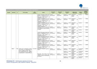 PROGRAMMA POT – Pianificazione operativa territoriale 86 
Incentivi all’assunzione e alla creazione d’impresa – Guida 2014 
AVVISI PER INCENTIVI ALL’ASSUNZIONE CON CONTRATTO A TEMPO DETERMINATO/INDETERMINATO REGIONE PROVINCIA ID TITOLO BANDO DATA SCADENZA TARGET INTERVENTO (liv I) INTERVENTO (liv II) INTERVENTO (liv III) MODALITA' DI EROGAZIONE UNITA' DI MISURA IMPORTO PER UNITA' DI MISURA (€) 
Lavoratori disoccupati prossimi alla pensione cui manchino non più di 5 anni di contribuzione per la maturazione del diritto al trattamento pensionistico 
Incentivi all'occupazione 
Incentivi all'assunzione 
Contratto a tempo indeterminato 
Assegnazione incentivi alle imprese 
a persona 
3.000,00 
Lavoratori in mobilità prossimi alla pensione cui manchino non più di 3 anni di contribuzione per la maturazione del diritto al trattamento pensionistico 
Incentivi all'occupazione 
Incentivi all'assunzione 
Contratto a tempo determinato 
Assegnazione incentivi alle imprese 
a persona 
3.000,00 
Lavoratori in mobilità prossimi alla pensione cui manchino non più di 5 anni di contribuzione per la maturazione del diritto al trattamento pensionistico 
Incentivi all'occupazione 
Incentivi all'assunzione 
Contratto a tempo indeterminato 
Assegnazione incentivi alle imprese 
a persona 
3.000,00 
Lavoratori licenziati a partire dal 01/01/2008 che si trovino in stato di disoccupazione non iscritti nelle liste di mobilità 
Incentivi all'occupazione 
Incentivi all'assunzione 
Contratto a tempo determinato 
Assegnazione incentivi alle imprese 
a persona 
4.000,00 
Contratto a tempo indeterminato 
Assegnazione incentivi alle imprese 
a persona 
8.000,00 
Lavoratrici disoccupate prossime alla pensione cui manchino non più di 3 anni di contribuzione per la maturazione del diritto al trattamento pensionistico 
Incentivi all'occupazione 
Incentivi all'assunzione 
Contratto a tempo determinato 
Assegnazione incentivi alle imprese 
a persona 
3.600,00 
Lavoratrici disoccupate prossime alla pensione cui manchino non più di 5 anni di contribuzione per la maturazione del diritto al trattamento pensionistico 
Incentivi all'occupazione 
Incentivi all'assunzione 
Contratto a tempo indeterminato 
Assegnazione incentivi alle imprese 
a persona 
3.600,00 
Lavoratrici in mobilità prossime alla pensione cui manchino non più di 3 anni di contribuzione per la maturazione del diritto al trattamento pensionistico 
Incentivi all'occupazione 
Incentivi all'assunzione 
Contratto a tempo determinato 
Assegnazione incentivi alle imprese 
a persona 
3.600,00 
Lavoratrici in mobilità prossime alla pensione cui manchino non più di 5 anni di contribuzione per la maturazione del diritto al trattamento pensionistico 
Incentivi all'occupazione 
Incentivi all'assunzione 
Contratto a tempo indeterminato 
Assegnazione incentivi alle imprese 
a persona 
3.600,00 
PRATO 
1970 
"Incentivi per la promozione di tirocini non curriculari e la trasformazione dei tirocini in rapporti di lavoro" Linea 7 - Avviso interprovinciale 2014 - Progetto per la realizzazione di misure aggiuntive di stabilizzazione e di politica attiva del … 
31/12/2014 
Disoccupati, di età pari o superiore a 30 anni 
Incentivi all'occupazione 
Incentivi all'assunzione 
Contratto a tempo determinato 
Assegnazione incentivi alle imprese 
a inserimento lavoratore 
4.000,00 
Contratto a tempo indeterminato 
Assegnazione incentivi alle imprese 
a inserimento lavoratore 
8.000,00 
Disoccupati, nella fascia di età compresa tra 18 e 30 anni (non compiuti al momento dell'attivazione del tirocinio) 
Incentivi all'occupazione 
Incentivi all'assunzione 
Contratto a tempo determinato 
Assegnazione incentivi alle imprese 
a inserimento lavoratore 
4.000,00 
Contratto a tempo indeterminato 
Assegnazione incentivi alle imprese 
a inserimento lavoratore 
8.000,00  