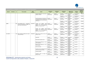 PROGRAMMA POT – Pianificazione operativa territoriale 87 
Incentivi all’assunzione e alla creazione d’impresa – Guida 2014 
AVVISI PER INCENTIVI ALL’ASSUNZIONE CON CONTRATTO A TEMPO DETERMINATO/INDETERMINATO REGIONE PROVINCIA ID TITOLO BANDO DATA SCADENZA TARGET INTERVENTO (liv I) INTERVENTO (liv II) INTERVENTO (liv III) MODALITA' DI EROGAZIONE UNITA' DI MISURA IMPORTO PER UNITA' DI MISURA (€) 
Laureati disoccupati, di età pari o superiore a 30 anni 
Incentivi all'occupazione 
Incentivi all'assunzione 
Contratto a tempo determinato 
Assegnazione incentivi alle imprese 
a inserimento lavoratore 
5.000,00 
Contratto a tempo indeterminato 
Assegnazione incentivi alle imprese 
a inserimento lavoratore 
10.000,00 
Laureati disoccupati, nella fascia di età compresa tra 18 e 30 anni (non compiuti al momento dell'attivazione del tirocinio) 
Incentivi all'occupazione 
Incentivi all'assunzione 
Contratto a tempo determinato 
Assegnazione incentivi alle imprese 
a inserimento lavoratore 
5.000,00 
Contratto a tempo indeterminato 
Assegnazione incentivi alle imprese 
a inserimento lavoratore 
10.000,00 
UMBRIA 
2025 
Avviso pubblico W.E.L.L. - Intervento 2: Incentivi alle assunzioni di soggetti che hanno svolto work experience 
30/09/2015 
Laureate che abbiano svolto utilmente work experience ai sensi dell’art. 4, c. 8 dell’Avviso pubblicato in data 08.05.2013 
Incentivi all'occupazione 
Incentivi all'assunzione 
Contratto a tempo determinato 
Assegnazione incentivi alle imprese 
a inserimento lavoratore 
2.500,00 
Contratto a tempo indeterminato 
Assegnazione incentivi alle imprese 
a inserimento lavoratore 
6.000,00 
Laureati che abbiano svolto utilmente work experience ai sensi dell’art. 4, c. 8 dell’Avviso pubblicato in data 08.05.2013 
Incentivi all'occupazione 
Incentivi all'assunzione 
Contratto a tempo determinato 
Assegnazione incentivi alle imprese 
a inserimento lavoratore 
2.500,00 
Contratto a tempo indeterminato 
Assegnazione incentivi alle imprese 
a inserimento lavoratore 
6.000,00 
VAL D'AOSTA 
1334 
Piano Triennale di Politica del Lavoro - Triennio 2012-2014 
30/06/2015 
Adulto che vive solo con una o più persone a carico 
Incentivi all'occupazione 
Incentivi all'assunzione 
Contratto a tempo indeterminato 
Assegnazione incentivi alle imprese 
a inserimento lavoratore 
n.d. 
a persona 
n.d. 
Apprendista 
Incentivi all'occupazione 
Incentivi all'assunzione 
Contratto a tempo indeterminato 
Assegnazione incentivi alle imprese 
a inserimento lavoratore 
n.d. 
Disoccupato da almeno 6 mesi 
Incentivi all'occupazione 
Incentivi all'assunzione 
Contratto a tempo indeterminato 
Assegnazione incentivi alle imprese 
a persona 
n.d. 
Giovani di età compresa tra i 18 e i 32 anni diplomati 
Incentivi all'occupazione 
Incentivi all'assunzione 
Contratto a tempo indeterminato 
Assegnazione incentivi alle imprese 
a persona 
n.d. 
Giovani di età compresa tra i 18 e i 32 anni laureati 
Incentivi all'occupazione 
Incentivi all'assunzione 
Contratto a tempo indeterminato 
Assegnazione incentivi alle imprese 
a persona 
n.d. 
Giovani ricercatori 
Incentivi all'occupazione 
Incentivi all'assunzione 
Contratto a tempo indeterminato 
Assegnazione incentivi alle imprese 
a persona 
n.d. 
Lavoratore che ha compiuto 45 anni di età e che ha perso il lavoro 
Incentivi all'occupazione 
Incentivi all'assunzione 
Contratto a tempo indeterminato 
Assegnazione incentivi alle imprese 
a persona 
n.d. 
Lavoratore disabile 
Incentivi all'occupazione 
Incentivi all'assunzione 
Contratto a tempo indeterminato 
Assegnazione incentivi alle imprese 
a persona 
n.d. 
Lavoratore senza un lavoro da almeno 24 mesi 
Incentivi all'occupazione 
Incentivi all'assunzione 
Contratto a tempo indeterminato 
Assegnazione incentivi alle imprese 
a persona 
n.d.  