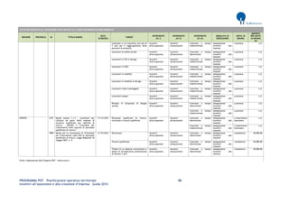 PROGRAMMA POT – Pianificazione operativa territoriale 88 
Incentivi all’assunzione e alla creazione d’impresa – Guida 2014 
AVVISI PER INCENTIVI ALL’ASSUNZIONE CON CONTRATTO A TEMPO DETERMINATO/INDETERMINATO REGIONE PROVINCIA ID TITOLO BANDO DATA SCADENZA TARGET INTERVENTO (liv I) INTERVENTO (liv II) INTERVENTO (liv III) MODALITA' DI EROGAZIONE UNITA' DI MISURA IMPORTO PER UNITA' DI MISURA (€) 
Lavoratori a cui manchino non più di 5 anni per il raggiungimento della pensione di anzianità 
Incentivi all'occupazione 
Incentivi all'assunzione 
Contratto a tempo indeterminato 
Assegnazione incentivi alle imprese 
a persona 
n.d. 
Lavoratori di utilità sociale 
Incentivi all'occupazione 
Incentivi all'assunzione 
Contratto a tempo determinato 
Assegnazione incentivi alle imprese 
a persona 
n.d. 
Lavoratori in CIG in deroga 
Incentivi all'occupazione 
Incentivi all'assunzione 
Contratto a tempo indeterminato 
Assegnazione incentivi alle imprese 
a persona 
n.d. 
Lavoratori in CIGS 
Incentivi all'occupazione 
Incentivi all'assunzione 
Contratto a tempo indeterminato 
Assegnazione incentivi alle imprese 
a persona 
n.d. 
Lavoratori in mobilità 
Incentivi all'occupazione 
Incentivi all'assunzione 
Contratto a tempo indeterminato 
Assegnazione incentivi alle imprese 
a persona 
n.d. 
Lavoratori in mobilità in deroga 
Incentivi all'occupazione 
Incentivi all'assunzione 
Contratto a tempo indeterminato 
Assegnazione incentivi alle imprese 
a persona 
n.d. 
Lavoratori molto svantaggiati 
Incentivi all'occupazione 
Incentivi all'assunzione 
Contratto a tempo indeterminato 
Assegnazione incentivi alle imprese 
a persona 
n.d. 
Lavoratori sospesi 
Incentivi all'occupazione 
Incentivi all'assunzione 
Contratto a tempo indeterminato 
Assegnazione incentivi alle imprese 
a persona 
n.d. 
Persone in situazione di disagio sociale 
Incentivi all'occupazione 
Incentivi all'assunzione 
Contratto a tempo determinato 
Assegnazione incentivi alle imprese 
a persona 
n.d. 
Contratto a tempo indeterminato 
Assegnazione incentivi alle imprese 
a persona 
n.d. 
VENETO 
1257 
Bando Azione 1.1.3 - Contributi per l'utilizzo da parte delle imprese di strutture qualificate per l'attività di ricerca - MISURA II “Contributi per l'inserimento nelle imprese di personale qualificato di ricerca” 
31/12/2015 
Personale qualificato di ricerca, ricercatori o tecnici qualificati 
Incentivi all'occupazione 
Incentivi all'assunzione 
Contratto a tempo determinato 
Assegnazione incentivi alle imprese 
a inserimento lavoratore 
n.d. 
Contratto a tempo indeterminato 
Assegnazione incentivi alle imprese 
a inserimento lavoratore 
n.d. 
1989 
Bando per la concessione di “Contributi per l'inserimento nelle PMI di personale qualificato di ricerca. Legge Regionale 18 maggio 2007, n. 9" 
31/12/2014 
Ricercatori 
Incentivi all'occupazione 
Incentivi all'assunzione 
Contratto a tempo determinato 
Assegnazione incentivi alle imprese 
complessivo 
40.000,00 
Tecnico qualificato 
Incentivi all'occupazione 
Incentivi all'assunzione 
Contratto a tempo determinato 
Assegnazione incentivi alle imprese 
complessivo 
40.000,00 
Titolari di un diploma universitario e dotati di un’esperienza professionale di almeno 3 anni 
Incentivi all'occupazione 
Incentivi all'assunzione 
Contratto a tempo determinato 
Assegnazione incentivi alle imprese 
complessivo 
40.000,00 
Fonte: elaborazione dati Progetto POT – Italia Lavoro 
 