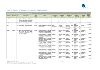 PROGRAMMA POT – Pianificazione operativa territoriale 89 
Incentivi all’assunzione e alla creazione d’impresa – Guida 2014 
Avvisi per incentivi all’assunzione con contratto di apprendistato AVVISI PER INCENTIVI ALL’ASSUNZIONE CON CONTRATTO DI APPRENDISTATO REGIONE PROVINCIA ID TITOLO BANDO DATA SCADENZA TARGET INTERVENTO (liv I) INTERVENTO (liv II) INTERVENTO (liv III) MODALITA' DI EROGAZIONE UNITA' DI MISURA IMPORTO PER UNITA' DI MISURA (€) 
ABRUZZO 
2216 
Progetto Speciale RE.A.GI.RE. - Sperimentazione apprendistato di alta formazione e ricerca - Voucher formativi e incentivi alle imprese - Avviso pubblico per la presentazione delle candidature 
30/06/2015 
Giovani di età compresa tra i 18 e i 29 anni 
Formazione 
Contratti a causa mista 
Apprendistato di alta formazione e ricerca 
Assegnazione incentivi alle imprese 
a inserimento lavoratore 
6.000,00 
BASILICATA 
2237 
Avviso pubblico sperimentazione apprendistato alta formazione e ricerca 
31/12/2014 
Apprendisti 
Formazione 
Contratti a causa mista 
Apprendistato di alta formazione e ricerca 
Assegnazione incentivi alle imprese 
a persona 
10.000,00 
LAZIO 
2168 
Avviso pubblico - Staffetta Generazionale 
24/12/2014 
Giovani disoccupati con età fino a 30 anni non compiuti 
Incentivi all'occupazione 
Incentivo all'assunzione tramite staffetta generazionale 
Contratto a tempo indeterminato 
Assegnazione incentivi alle imprese 
a persona 
n.d. 
Contratto di Apprendistato 
Assegnazione incentivi alle imprese 
a persona 
n.d. 
LIGURIA 
LA SPEZIA 
1973 
Bando rivolto ai datori di lavoro privati per percorsi di primo ingresso, inserimento e reinserimento al lavoro tramite attivazione di tirocini (giovani di età inferiore a 29 anni) 
31/12/2014 
Giovani disoccupati con età fino a 28 anni compiuti che abbiano conseguito da non oltre 12 mesi un diploma di istruzione secondaria superiore 
Formazione 
Contratti a causa mista 
Contratto di Apprendistato 
Assegnazione incentivi alle imprese 
a inserimento lavoratore 
3.100,00 
Giovani disoccupati con età fino a 28 anni compiuti che abbiano conseguito da non oltre 12 mesi una qualifica o un diploma di istruzione e formazione professionale 
Formazione 
Contratti a causa mista 
Contratto di Apprendistato 
Assegnazione incentivi alle imprese 
a inserimento lavoratore 
3.100,00 
Giovani disoccupati con età fino a 28 anni compiuti che si trovino al di fuori di percorsi di studio 
Formazione 
Contratti a causa mista 
Contratto di Apprendistato 
Assegnazione incentivi alle imprese 
a inserimento lavoratore 
3.100,00 
Giovani disoccupati con età inferiore a 28 anni compiuti che abbiano conseguito da non oltre 12 mesi una laurea di primo livello o magistrale 
Formazione 
Contratti a causa mista 
Contratto di Apprendistato 
Assegnazione incentivi alle imprese 
a inserimento lavoratore 
3.100,00 
Giovani inoccupati con età fino a 28 anni compiuti che abbiano conseguito da non oltre 12 mesi un diploma di istruzione secondaria superiore 
Formazione 
Contratti a causa mista 
Contratto di Apprendistato 
Assegnazione incentivi alle imprese 
a inserimento lavoratore 
3.100,00 
Giovani inoccupati con età fino a 28 anni compiuti che abbiano conseguito da non oltre 12 mesi una laurea 
Formazione 
Contratti a causa mista 
Contratto di Apprendistato 
Assegnazione incentivi alle imprese 
a inserimento lavoratore 
3.100,00 
Giovani inoccupati con età fino a 28 anni compiuti che abbiano conseguito da non oltre 12 mesi una qualifica o un diploma di istruzione e formazione professionale 
Formazione 
Contratti a causa mista 
Contratto di Apprendistato 
Assegnazione incentivi alle imprese 
a inserimento lavoratore 
3.100,00 
Giovani inoccupati con età fino a 28 anni compiuti che si trovino al di fuori di percorsi di studio 
Formazione 
Contratti a causa mista 
Contratto di Apprendistato 
Assegnazione incentivi alle imprese 
a inserimento lavoratore 
3.100,00  