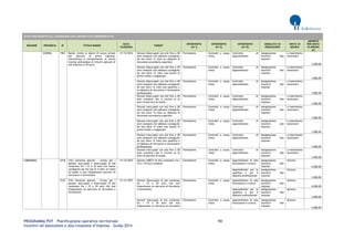 PROGRAMMA POT – Pianificazione operativa territoriale 90 
Incentivi all’assunzione e alla creazione d’impresa – Guida 2014 
AVVISI PER INCENTIVI ALL’ASSUNZIONE CON CONTRATTO DI APPRENDISTATO REGIONE PROVINCIA ID TITOLO BANDO DATA SCADENZA TARGET INTERVENTO (liv I) INTERVENTO (liv II) INTERVENTO (liv III) MODALITA' DI EROGAZIONE UNITA' DI MISURA IMPORTO PER UNITA' DI MISURA (€) 
SAVONA 
1963 
Bando rivolto ai datori di lavoro privati per percorsi di primo ingresso, inserimento e reinserimento al lavoro tramite attivazione di tirocini (giovani di età inferiore a 29 anni) 
31/12/2014 
Giovani disoccupati con età fino a 28 anni compiuti che abbiano conseguito da non oltre 12 mesi un diploma di istruzione secondaria superiore 
Formazione 
Contratti a causa mista 
Contratto di Apprendistato 
Assegnazione incentivi alle imprese 
a inserimento lavoratore 
3.000,00 
Giovani disoccupati con età fino a 28 anni compiuti che abbiano conseguito da non oltre 12 mesi una laurea di primo livello o magistrale 
Formazione 
Contratti a causa mista 
Contratto di Apprendistato 
Assegnazione incentivi alle imprese 
a inserimento lavoratore 
3.000,00 
Giovani disoccupati con età fino a 28 anni compiuti che abbiano conseguito da non oltre 12 mesi una qualifica o un diploma di istruzione e formazione professionale 
Formazione 
Contratti a causa mista 
Contratto di Apprendistato 
Assegnazione incentivi alle imprese 
a inserimento lavoratore 
3.000,00 
Giovani disoccupati con età fino a 28 anni compiuti che si trovino al di fuori di percorsi di studio 
Formazione 
Contratti a causa mista 
Contratto di Apprendistato 
Assegnazione incentivi alle imprese 
a inserimento lavoratore 
3.000,00 
Giovani inoccupati con età fino a 28 anni compiuti che abbiano conseguito da non oltre 12 mesi un diploma di istruzione secondaria superiore 
Formazione 
Contratti a causa mista 
Contratto di Apprendistato 
Assegnazione incentivi alle imprese 
a inserimento lavoratore 
3.000,00 
Giovani inoccupati con età fino a 28 anni compiuti che abbiano conseguito da non oltre 12 mesi una laurea di primo livello o magistrale 
Formazione 
Contratti a causa mista 
Contratto di Apprendistato 
Assegnazione incentivi alle imprese 
a inserimento lavoratore 
3.000,00 
Giovani inoccupati con età fino a 28 anni compiuti che abbiano conseguito da non oltre 12 mesi una qualifica o un diploma di istruzione e formazione professionale 
Formazione 
Contratti a causa mista 
Contratto di Apprendistato 
Assegnazione incentivi alle imprese 
a inserimento lavoratore 
3.000,00 
Giovani inoccupati con età fino a 28 anni compiuti che si trovino al di fuori di percorsi di studio 
Formazione 
Contratti a causa mista 
Contratto di Apprendistato 
Assegnazione incentivi alle imprese 
a inserimento lavoratore 
3.000,00 
LOMBARDIA 
2218 
(YG) Garanzia giovani - Avviso per i giovani inoccupati e disoccupati di età compresa fra i 15 e 29 anni che hanno conseguito da non più di 4 mesi un titolo di studio e non frequentano percorsi di istruzione e formazione 
31/12/2015 
Giovani (NEET) di età compresa tra i 15 e i 29 anni compiuti 
Formazione 
Contratti a causa mista 
Apprendistato di alta formazione e ricerca 
Assegnazione incentivi alle imprese 
all'anno 
6.000,00 
Apprendistato per la qualifica e per il diploma professionale 
Assegnazione incentivi alle imprese 
all'anno 
3.000,00 
2232 
(YG) Garanzia giovani - Avviso per i giovani inoccupati e disoccupati di età compresa fra i 15 e 29 anni che non frequentano un percorso di istruzione o formazione 
31/12/2015 
Giovani disoccupati di età compresa fra i 15 e 29 anni che non frequentano un percorso di istruzione o formazione 
Formazione 
Contratti a causa mista 
Apprendistato di alta formazione e ricerca 
Assegnazione incentivi alle imprese 
all'anno 
6.000,00 
Apprendistato per la qualifica e per il diploma professionale 
Assegnazione incentivi alle imprese 
all'anno 
3.000,00 
Giovani inoccupati di età compresa fra i 15 e 29 anni che non frequentano un percorso di istruzione 
Formazione 
Contratti a causa mista 
Apprendistato di alta formazione e ricerca 
Assegnazione incentivi alle imprese 
all'anno 
6.000,00  