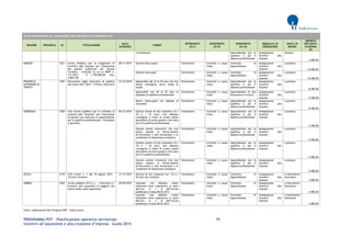 PROGRAMMA POT – Pianificazione operativa territoriale 91 
Incentivi all’assunzione e alla creazione d’impresa – Guida 2014 
AVVISI PER INCENTIVI ALL’ASSUNZIONE CON CONTRATTO DI APPRENDISTATO REGIONE PROVINCIA ID TITOLO BANDO DATA SCADENZA TARGET INTERVENTO (liv I) INTERVENTO (liv II) INTERVENTO (liv III) MODALITA' DI EROGAZIONE UNITA' DI MISURA IMPORTO PER UNITA' DI MISURA (€) 
o formazione 
Apprendistato per la qualifica e per il diploma professionale 
Assegnazione incentivi alle imprese 
all'anno 
3.000,00 
MARCHE 
2221 
Avviso Pubblico per la erogazione di incentivi alle imprese per l’assunzione dei giovani qualificati nel settore Turistico – culturale di cui al DDPF n. 171/2013 - € 1.190.000,00. Cap. 31801128 
28/11/2015 
Giovani disoccupati 
Formazione 
Contratti a causa mista 
Contratto di Apprendistato 
Assegnazione incentivi alle imprese 
a persona 
15.000,00 
Giovani inoccupati 
Formazione 
Contratti a causa mista 
Contratto di Apprendistato 
Assegnazione incentivi alle imprese 
a persona 
15.000,00 
PROVINCIA AUTONOMA DI TRENTO 
1567 
Documento degli interventi di politica del lavoro 2011-2013 - II Parte: Interventi 
31/12/2014 
Apprendisti dai 16 ai 29 anni che non hanno conseguito alcun titolo di studio 
Formazione 
Contratti a causa mista 
Apprendistato per la qualifica e per il diploma professionale 
Assegnazione incentivi alle imprese 
a persona 
8.400,00 
Apprendisti dai 18 ai 29 anni in possesso di qualifica professionale 
Formazione 
Contratti a causa mista 
Apprendistato di alta formazione e ricerca 
Assegnazione incentivi alle imprese 
a persona 
4.500,00 
Minori disoccupati con obbligo di istruzione 
Formazione 
Contratti a causa mista 
Apprendistato per la qualifica e per il diploma professionale 
Assegnazione incentivi alle imprese 
a persona 
8.400,00 
SARDEGNA 
2204 
(YG) Avviso pubblico per la richiesta di incentivi alle “imprese” per l’assunzione di giovani con contratto di apprendistato per la qualifica professionale - Procedura a sportello 
04/12/2014 
Giovani donne di età compresa tra i 18 e i 25 anni, che abbiano conseguito il titolo di scuola media secondaria di primo grado e che siano privi di qualifica professionale 
Formazione 
Contratti a causa mista 
Apprendistato per la qualifica e per il diploma professionale 
Assegnazione incentivi alle imprese 
a persona 
5.500,00 
Giovani donne minorenni che non hanno assolto al diritto-dovere all’istruzione e alla formazione e in condizione di dispersione scolastica 
Formazione 
Contratti a causa mista 
Apprendistato per la qualifica e per il diploma professionale 
Assegnazione incentivi alle imprese 
a persona 
5.500,00 
Giovani uomini di età compresa tra i 18 e i 25 anni, che abbiano conseguito il titolo di scuola media secondaria di primo grado e che siano privi di qualifica professionale 
Formazione 
Contratti a causa mista 
Apprendistato per la qualifica e per il diploma professionale 
Assegnazione incentivi alle imprese 
a persona 
5.000,00 
Giovani uomini minorenni che non hanno assolto al diritto-dovere all’istruzione e alla formazione e in condizione di dispersione scolastica 
Formazione 
Contratti a causa mista 
Apprendistato per la qualifica e per il diploma professionale 
Assegnazione incentivi alle imprese 
a persona 
5.000,00 
SICILIA 
2179 
(YG) Avviso n. 1 del 18 agosto 2014 - Tirocini formativi 
31/12/2015 
Giovani di età compresa tra i 25 e i 35 anni non compiuti 
Formazione 
Contratti a causa mista 
Contratto di Apprendistato 
Assegnazione incentivi alle imprese 
a inserimento lavoratore 
3.000,00 
UMBRIA 
2025 
Avviso pubblico W.E.L.L. - Intervento 2: Incentivi alle assunzioni di soggetti che hanno svolto work experience 
30/09/2015 
Laureate che abbiano svolto utilmente work experience ai sensi dell’art. 4, c. 8 dell’Avviso pubblicato in data 08.05.2013 
Formazione 
Contratti a causa mista 
Contratto di Apprendistato 
Assegnazione incentivi alle imprese 
a inserimento lavoratore 
4.000,00 
Laureati che abbiano svolto utilmente work experience ai sensi dell’art. 4, c. 8 dell’Avviso pubblicato in data 08.05.2013 
Formazione 
Contratti a causa mista 
Contratto di Apprendistato 
Assegnazione incentivi alle imprese 
a inserimento lavoratore 
4.000,00 
Fonte: elaborazione dati Progetto POT – Italia Lavoro  