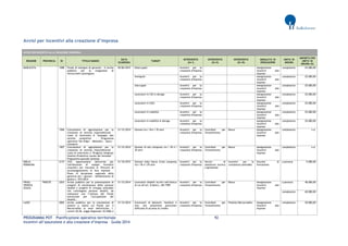 PROGRAMMA POT – Pianificazione operativa territoriale 92 
Incentivi all’assunzione e alla creazione d’impresa – Guida 2014 
Avvisi per incentivi alla creazione d’impresa AVVISI PER INCENTIVI ALLA CREAZIONE D'IMPRESA REGIONE PROVINCIA ID TITOLO BANDO DATA SCADENZA TARGET INTERVENTO (liv I) INTERVENTO (liv II) INTERVENTO (liv III) MODALITA' DI EROGAZIONE UNITA' DI MISURA IMPORTO PER UNITA' DI MISURA (€) 
BASILICATA 
1288 
Fondo di sostegno di garanzia - II Avviso pubblico per la erogazione di microcrediti (prorogato) 
30/06/2015 
Disoccupati 
Incentivi per la creazione d'impresa 
Assegnazione incentivi alle imprese 
complessivo 
25.000,00 
Immigrati 
Incentivi per la creazione d'impresa 
Assegnazione incentivi alle imprese 
complessivo 
25.000,00 
Inoccupati 
Incentivi per la creazione d'impresa 
Assegnazione incentivi alle imprese 
complessivo 
25.000,00 
Lavoratori in CIG in deroga 
Incentivi per la creazione d'impresa 
Assegnazione incentivi alle imprese 
complessivo 
25.000,00 
Lavoratori in CIGS 
Incentivi per la creazione d'impresa 
Assegnazione incentivi alle imprese 
complessivo 
25.000,00 
Lavoratori in mobilità 
Incentivi per la creazione d'impresa 
Assegnazione incentivi alle imprese 
complessivo 
25.000,00 
Lavoratori in mobilità in deroga 
Incentivi per la creazione d'impresa 
Assegnazione incentivi alle imprese 
complessivo 
25.000,00 
1506 
Concessione di agevolazione per la creazione di attività imprenditoriali - Linea di intervento D "Sostegno alle attività produttive" - Programma operativo Val D'Agri - Melandro - Sauro - Camastra 
31/12/2014 
Giovani tra i 18 e i 35 anni 
Incentivi per la creazione d'impresa 
Contributi per l'investimento 
Bonus 
Assegnazione incentivi alle imprese 
complessivo 
n.d. 
1507 
Concessione di agevolazioni per la creazione di attività imprenditoriali - Linea di intervento 2 "Progetto Integrato Sistema Produttivo Locale del Senisese" - Programma speciale senisese 
31/12/2014 
Giovani di età compresa tra i 18 e i 35 anni 
Incentivi per la creazione d'impresa 
Contributi per l'investimento 
Bonus 
Assegnazione incentivi alle imprese 
complessivo 
n.d. 
EMILIA ROMAGNA 
2137 
(YG) Approvazione dell'avviso per l'attribuzione di assegni formativi (voucher) per l'accesso ai "Percorsi di accompagnamento al fare impresa" - Piano di attuazione regionale della garanzia per i giovani - Deliberazione di giunta n. 475/2014 
31/10/2015 
Giovani nella fascia d’età compresa tra i 18 e i 29 anni 
Incentivi per la creazione d'impresa 
Servizi di assistenza tecnica e gestionale 
Incentivi per la consulenza aziendale 
Voucher di formazione 
a persona 
5.000,00 
FRIULI VENEZIA GIULIA 
TRIESTE 
2203 
Avviso pubblico per la presentazione di progetti di autoimpresa delle persone disabili e progetti di sviluppo aziendale che coinvolgano persone disabili, da realizzarsi con l’utilizzo del Fondo provinciale per l’occupazione dei disabili… 
31/12/2014 
Lavoratori disabili iscritti nell’elenco di cui all’art. 8 della L. 68/1999 
Incentivi per la creazione d'impresa 
Contributi per l'investimento 
Bonus 
Assegnazione incentivi alle imprese 
a persona 
40.000,00 
complessivo 
60.000,00 
LAZIO 
2002 
Avviso pubblico per la concessione di prestiti a valere sul Fondo per il Microcredito ai sensi dell'articolo 1, commi 20-28, Legge Regionale 10/2006 e 
31/12/2014 
Conviventi di detenuti, familiari e non, che presentino particolari difficoltà di accesso al credito 
Incentivi per la creazione d'impresa 
Contributi per l'investimento 
Prestito/Microcredito 
Assegnazione incentivi alle imprese 
complessivo 
20.000,00  