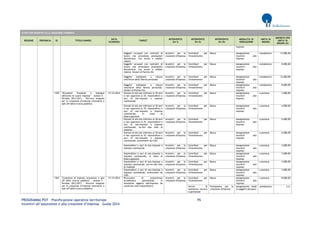 PROGRAMMA POT – Pianificazione operativa territoriale 95 
Incentivi all’assunzione e alla creazione d’impresa – Guida 2014 
AVVISI PER INCENTIVI ALLA CREAZIONE D'IMPRESA REGIONE PROVINCIA ID TITOLO BANDO DATA SCADENZA TARGET INTERVENTO (liv I) INTERVENTO (liv II) INTERVENTO (liv III) MODALITA' DI EROGAZIONE UNITA' DI MISURA IMPORTO PER UNITA' DI MISURA (€) 
imprese 
Soggetti occupati con contratti di lavoro che prevedono prestazioni discontinue, con orario e reddito ridotto 
Incentivi per la creazione d'impresa 
Contributi per l'investimento 
Bonus 
Assegnazione incentivi alle imprese 
complessivo 
12.000,00 
Soggetti occupati con contratti di lavoro che prevedono prestazioni discontinue, con orario e reddito ridotto, titolari di Partita IVA 
Incentivi per la creazione d'impresa 
Contributi per l'investimento 
Bonus 
Assegnazione incentivi alle imprese 
complessivo 
8.000,00 
Soggetti sottoposti a misure restrittive della libertà personale 
Incentivi per la creazione d'impresa 
Contributi per l'investimento 
Bonus 
Assegnazione incentivi alle imprese 
complessivo 
12.000,00 
Soggetti sottoposti a misure restrittive della libertà personale, titolari di Partita IVA 
Incentivi per la creazione d'impresa 
Contributi per l'investimento 
Bonus 
Assegnazione incentivi alle imprese 
complessivo 
8.000,00 
1329 
"Strumenti finanziari a sostegno dell'avvio di nuove imprese" - Azione 4 - Periodo 2012-2013 - Percorsi integrati per la creazione d’imprese innovative e spin off della ricerca pubblica 
31/12/2014 
Giovani di età non inferiore ai 18 anni e non superiore ai 35, imprenditori o soci di neo-imprese o imprese costituende 
Incentivi per la creazione d'impresa 
Contributi per l'investimento 
Bonus 
Assegnazione incentivi alle imprese 
a persona 
3.000,00 
Giovani di età non inferiore ai 18 anni e non superiore ai 35, imprenditori o soci di neo-imprese o imprese costituende, in stato di disoccupazione 
Incentivi per la creazione d'impresa 
Contributi per l'investimento 
Bonus 
Assegnazione incentivi alle imprese 
a persona 
6.000,00 
Giovani di età non inferiore ai 18 anni e non superiore ai 35, imprenditori o soci di neo-imprese o imprese costituende, iscritti alle liste di mobilità 
Incentivi per la creazione d'impresa 
Contributi per l'investimento 
Bonus 
Assegnazione incentivi alle imprese 
a persona 
6.000,00 
Giovani di età non inferiore ai 18 anni e non superiore ai 35, imprenditori o soci di neo-imprese o imprese costituende, provenienti da CIGS 
Incentivi per la creazione d'impresa 
Contributi per l'investimento 
Bonus 
Assegnazione incentivi alle imprese 
a persona 
6.000,00 
Imprenditori o soci di neo-imprese o imprese costituende 
Incentivi per la creazione d'impresa 
Contributi per l'investimento 
Bonus 
Assegnazione incentivi alle imprese 
a persona 
2.000,00 
Imprenditori o soci di neo-imprese o imprese costituende, in stato di disoccupazione 
Incentivi per la creazione d'impresa 
Contributi per l'investimento 
Bonus 
Assegnazione incentivi alle imprese 
a persona 
5.000,00 
Imprenditori o soci di neo-imprese o imprese costituende, iscritti alle liste di mobilità 
Incentivi per la creazione d'impresa 
Contributi per l'investimento 
Bonus 
Assegnazione incentivi alle imprese 
a persona 
5.000,00 
Imprenditori o soci di neo-imprese o imprese costituende, provenienti da CIGS 
Incentivi per la creazione d'impresa 
Contributi per l'investimento 
Bonus 
Assegnazione incentivi alle imprese 
a persona 
5.000,00 
1363 
"Creazione di imprese innovative e spin off della ricerca pubblica" - Azione 5 - Periodo 2012-2013 - Percorsi integrati per la creazione d’imprese innovative e spin off della ricerca pubblica 
31/12/2014 
Ricercatori di provenienza accademica specializzati in tematiche oggetto dell'impresa da costituire (neo-imprenditori) 
Incentivi per la creazione d'impresa 
Contributi per l'investimento 
Bonus 
Assegnazione incentivi alle imprese 
a persona 
8.000,00 
Servizi di assistenza tecnica e gestionale 
Formazione per la creazione d'impresa 
Assegnazione fondi ai soggetti attuatori 
complessivo 
n.d.  