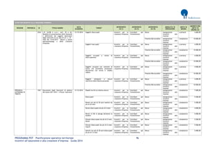 PROGRAMMA POT – Pianificazione operativa territoriale 96 
Incentivi all’assunzione e alla creazione d’impresa – Guida 2014 
AVVISI PER INCENTIVI ALLA CREAZIONE D'IMPRESA REGIONE PROVINCIA ID TITOLO BANDO DATA SCADENZA TARGET INTERVENTO (liv I) INTERVENTO (liv II) INTERVENTO (liv III) MODALITA' DI EROGAZIONE UNITA' DI MISURA IMPORTO PER UNITA' DI MISURA (€) 
2244 
L.R. 34/08 e s.m.i., artt. 29 e 42. Modalità di presentazione delle domande e definizione dei soggetti destinatari degli interventi di cui alla D.G.R. n. 25 - 7442 del 15.04.2014 - Misure a favore dell'autoimpiego e della creazione d'impresa 
31/12/2014 
Soggetti disoccupati 
Incentivi per la creazione d'impresa 
Contributi per l'investimento 
Bonus 
Assegnazione incentivi alle imprese 
a persona 
4.000,00 
Prestito/Microcredito 
Assegnazione incentivi alle imprese 
complessivo 
10.000,00 
Soggetti inoccupati 
Incentivi per la creazione d'impresa 
Contributi per l'investimento 
Bonus 
Assegnazione incentivi alle imprese 
a persona 
4.000,00 
Prestito/Microcredito 
Assegnazione incentivi alle imprese 
complessivo 
10.000,00 
Soggetti occupati a rischio di disoccupazione 
Incentivi per la creazione d'impresa 
Contributi per l'investimento 
Bonus 
Assegnazione incentivi alle imprese 
a persona 
4.000,00 
Prestito/Microcredito 
Assegnazione incentivi alle imprese 
complessivo 
10.000,00 
Soggetti occupati con contratti di lavoro che prevedono prestazioni discontinue con orario e reddito ridotto 
Incentivi per la creazione d'impresa 
Contributi per l'investimento 
Bonus 
Assegnazione incentivi alle imprese 
a persona 
4.000,00 
Prestito/Microcredito 
Assegnazione incentivi alle imprese 
complessivo 
10.000,00 
Soggetti sottoposti a misure restrittive della libertà personale 
Incentivi per la creazione d'impresa 
Contributi per l'investimento 
Bonus 
Assegnazione incentivi alle imprese 
a persona 
4.000,00 
Prestito/Microcredito 
Assegnazione incentivi alle imprese 
complessivo 
10.000,00 
PROVINCIA AUTONOMA DI TRENTO 
1567 
Documento degli interventi di politica del lavoro 2011-2013 - II Parte: Interventi 
31/12/2014 
Disabili iscritti al relativo elenco 
Incentivi per la creazione d'impresa 
Contributi per l'investimento 
Bonus 
Assegnazione incentivi alle imprese 
complessivo 
7.000,00 
Disoccupati 
Incentivi per la creazione d'impresa 
Contributi per l'investimento 
Bonus 
Assegnazione incentivi alle imprese 
complessivo 
5.500,00 
Donne con più di 30 anni inattive da più di 24 mesi 
Incentivi per la creazione d'impresa 
Contributi per l'investimento 
Bonus 
Assegnazione incentivi alle imprese 
complessivo 
5.500,00 
Donne disoccupate da più di 6 mesi 
Incentivi per la creazione d'impresa 
Contributi per l'investimento 
Bonus 
Assegnazione incentivi alle imprese 
complessivo 
4.000,00 
Donne in CIG in deroga dichiarati in esubero 
Incentivi per la creazione d'impresa 
Contributi per l'investimento 
Bonus 
Assegnazione incentivi alle imprese 
complessivo 
5.000,00 
Giovani disoccupate da più di 6 mesi, donne 
Incentivi per la creazione d'impresa 
Contributi per l'investimento 
Bonus 
Assegnazione incentivi alle imprese 
complessivo 
5.500,00 
Giovani disoccupati da più di 6 mesi, maschi 
Incentivi per la creazione d'impresa 
Contributi per l'investimento 
Bonus 
Assegnazione incentivi alle imprese 
complessivo 
5.500,00 
Uomini con più di 30 anni disoccupati da più di 12 mesi 
Incentivi per la creazione d'impresa 
Contributi per l'investimento 
Bonus 
Assegnazione incentivi alle imprese 
complessivo 
5.000,00  
