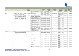 PROGRAMMA POT – Pianificazione operativa territoriale 97 
Incentivi all’assunzione e alla creazione d’impresa – Guida 2014 
AVVISI PER INCENTIVI ALLA CREAZIONE D'IMPRESA REGIONE PROVINCIA ID TITOLO BANDO DATA SCADENZA TARGET INTERVENTO (liv I) INTERVENTO (liv II) INTERVENTO (liv III) MODALITA' DI EROGAZIONE UNITA' DI MISURA IMPORTO PER UNITA' DI MISURA (€) 
Uomini in CIG in deroga dichiarati in esubero 
Incentivi per la creazione d'impresa 
Contributi per l'investimento 
Bonus 
Assegnazione incentivi alle imprese 
complessivo 
4.000,00 
PUGLIA 
939 
Piano delle attività del fondo microcredito d'impresa della Puglia 
31/12/2021 
Soggetti svantaggiati 
Incentivi per la creazione d'impresa 
Contributi per l'investimento 
Prestito/Microcredito 
Assegnazione fondi ai soggetti attuatori 
complessivo 
25.000,00 
1908 
Nuove Iniziative d’Impresa - Avviso per la presentazione delle istanze di accesso ai sensi del Regolamento Ue n. 1407/2013 della Commissione del 18/12/2013 pubblicato sulla G.U. L352 del 24/12/2013 e dell’Accordo di Finanziamento sottoscritto tra... 
31/12/2014 
Dipendenti appartenenti a categorie svantaggiate beneficiari di ammortizzatori sociali in deroga gestiti dalla Regione Puglia 
Incentivi per la creazione d'impresa 
Contributi per l'investimento 
Bonus 
Assegnazione incentivi alle imprese 
complessivo 
120.000,00 
Dipendenti appartenenti a categorie svantaggiate di imprese posti in CIG 
Incentivi per la creazione d'impresa 
Contributi per l'investimento 
Bonus 
Assegnazione incentivi alle imprese 
complessivo 
120.000,00 
Dipendenti appartenenti a categorie svantaggiate di imprese posti in mobilità 
Incentivi per la creazione d'impresa 
Contributi per l'investimento 
Bonus 
Assegnazione incentivi alle imprese 
complessivo 
120.000,00 
Donne appartenenti a categorie svantaggiate di età superiore a 18 anni 
Incentivi per la creazione d'impresa 
Contributi per l'investimento 
Bonus 
Assegnazione incentivi alle imprese 
complessivo 
120.000,00 
Giovani appartenenti a categorie svantaggiate con età tra 18 anni e 35 anni 
Incentivi per la creazione d'impresa 
Contributi per l'investimento 
Bonus 
Assegnazione incentivi alle imprese 
complessivo 
120.000,00 
Soggetti appartenenti a categorie svantaggiate che non abbiano avuto rapporti di lavoro subordinato negli ultimi 3 mesi 
Incentivi per la creazione d'impresa 
Contributi per l'investimento 
Bonus 
Assegnazione incentivi alle imprese 
complessivo 
120.000,00 
Soggetti appartenenti a categorie svantaggiate titolari di partita IVA in regime di mono-committenza non iscritti al registro delle imprese 
Incentivi per la creazione d'impresa 
Contributi per l'investimento 
Bonus 
Assegnazione incentivi alle imprese 
complessivo 
120.000,00 
SARDEGNA 
2138 
IV Avviso per la selezione di progetti da ammettere al finanziamento del "Fondo microcredito FSE" 
31/12/2014 
Cassa integrati 
Incentivi per la creazione d'impresa 
Contributi per l'investimento 
Prestito/Microcredito 
Assegnazione incentivi alle imprese 
complessivo 
25.000,00 
Disoccupati 
Incentivi per la creazione d'impresa 
Contributi per l'investimento 
Prestito/Microcredito 
Assegnazione incentivi alle imprese 
complessivo 
25.000,00 
Donne 
Incentivi per la creazione d'impresa 
Contributi per l'investimento 
Prestito/Microcredito 
Assegnazione incentivi alle imprese 
complessivo 
25.000,00 
Giovani disoccupati 
Incentivi per la creazione d'impresa 
Contributi per l'investimento 
Prestito/Microcredito 
Assegnazione incentivi alle imprese 
complessivo 
25.000,00 
Giovani inoccupati 
Incentivi per la creazione d'impresa 
Contributi per l'investimento 
Prestito/Microcredito 
Assegnazione incentivi alle imprese 
complessivo 
25.000,00 
Inoccupati 
Incentivi per la creazione d'impresa 
Contributi per l'investimento 
Prestito/Microcredito 
Assegnazione incentivi alle imprese 
complessivo 
25.000,00 
Lavoratori over 50 
Incentivi per la creazione d'impresa 
Contributi per l'investimento 
Prestito/Microcredito 
Assegnazione incentivi alle imprese 
complessivo 
25.000,00 
Soggetti che non possiedono un diploma di scuola media superiore 
Incentivi per la creazione d'impresa 
Contributi per l'investimento 
Prestito/Microcredito 
Assegnazione incentivi alle imprese 
complessivo 
25.000,00  