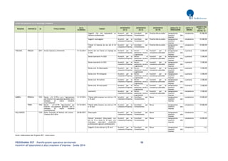 PROGRAMMA POT – Pianificazione operativa territoriale 98 
Incentivi all’assunzione e alla creazione d’impresa – Guida 2014 
AVVISI PER INCENTIVI ALLA CREAZIONE D'IMPRESA REGIONE PROVINCIA ID TITOLO BANDO DATA SCADENZA TARGET INTERVENTO (liv I) INTERVENTO (liv II) INTERVENTO (liv III) MODALITA' DI EROGAZIONE UNITA' DI MISURA IMPORTO PER UNITA' DI MISURA (€) 
Soggetti che non possiedono un diploma professionale 
Incentivi per la creazione d'impresa 
Contributi per l'investimento 
Prestito/Microcredito 
Assegnazione incentivi alle imprese 
complessivo 
25.000,00 
Soggetti svantaggiati 
Incentivi per la creazione d'impresa 
Contributi per l'investimento 
Prestito/Microcredito 
Assegnazione incentivi alle imprese 
complessivo 
25.000,00 
Titolari di impresa da non più di 36 mesi 
Incentivi per la creazione d'impresa 
Contributi per l'investimento 
Prestito/Microcredito 
Assegnazione incentivi alle imprese 
complessivo 
25.000,00 
TOSCANA 
AREZZO 
2041 
Avviso imprese al femminile 
31/12/2014 
Donne che non hanno un impiego da 6 mesi 
Incentivi per la creazione d'impresa 
Servizi di assistenza tecnica e gestionale 
Incentivi per la consulenza aziendale 
Assegnazione incentivi alle imprese 
a persona 
2.500,00 
Donne lavoratrici in CIGD 
Incentivi per la creazione d'impresa 
Servizi di assistenza tecnica e gestionale 
Incentivi per la consulenza aziendale 
Assegnazione incentivi alle imprese 
a persona 
2.500,00 
Donne lavoratrici in CIGS 
Incentivi per la creazione d'impresa 
Servizi di assistenza tecnica e gestionale 
Incentivi per la consulenza aziendale 
Assegnazione incentivi alle imprese 
a persona 
2.500,00 
Donne over 45 disoccupate 
Incentivi per la creazione d'impresa 
Servizi di assistenza tecnica e gestionale 
Incentivi per la consulenza aziendale 
Assegnazione incentivi alle imprese 
a persona 
2.500,00 
Donne over 45 immigrate 
Incentivi per la creazione d'impresa 
Servizi di assistenza tecnica e gestionale 
Incentivi per la consulenza aziendale 
Assegnazione incentivi alle imprese 
a persona 
2.500,00 
Donne over 45 inattive 
Incentivi per la creazione d'impresa 
Servizi di assistenza tecnica e gestionale 
Incentivi per la consulenza aziendale 
Assegnazione incentivi alle imprese 
a persona 
2.500,00 
Donne over 45 inoccupate 
Incentivi per la creazione d'impresa 
Servizi di assistenza tecnica e gestionale 
Incentivi per la consulenza aziendale 
Assegnazione incentivi alle imprese 
a persona 
2.500,00 
Lavoratrici 
Incentivi per la creazione d'impresa 
Servizi di assistenza tecnica e gestionale 
Incentivi per la consulenza aziendale 
Assegnazione incentivi alle imprese 
complessivo 
2.500,00 
UMBRIA 
PERUGIA 
1933 
Bando - L.R. 12/95 e s.m.i. "Agevolazioni per favorire l'occupazione giovanile con il sostegno di nuove iniziative imprenditoriali" 
31/12/2014 
Titolari delle imprese con età tra i 18 e 35 anni 
Incentivi per la creazione d'impresa 
Contributi per l'investimento 
Bonus 
Assegnazione incentivi alle imprese 
complessivo 
10.000,00 
TERNI 
1932 
Bando - L.R.12/95 "Agevolazioni per favorire l'occupazione giovanile con il sostegno di nuove iniziative imprenditoriali" 
31/12/2014 
Titolari delle imprese con età tra i 18 e 35 anni 
Incentivi per la creazione d'impresa 
Contributi per l'investimento 
Bonus 
Assegnazione incentivi alle imprese 
complessivo 
10.000,00 
VAL D'AOSTA 
1334 
Piano Triennale di Politica del Lavoro - Triennio 2012-2014 
30/06/2015 
Disoccupati 
Incentivi per la creazione d'impresa 
Contributi per l'investimento 
Bonus 
Assegnazione incentivi alle imprese 
complessivo 
n.d. 
Giovani lavoratori disoccupati, con più di 18 e meno di 35 anni, che intendano esercitare un'attività professionale (giovani professionisti) 
Incentivi per la creazione d'impresa 
Contributi per l'investimento 
Bonus 
Assegnazione incentivi alle imprese 
complessivo 
10.000,00 
Soggetti di età inferiore a 35 anni 
Incentivi per la creazione d'impresa 
Contributi per l'investimento 
Bonus 
Assegnazione incentivi alle imprese 
complessivo 
n.d. 
Fonte: elaborazione dati Progetto POT – Italia Lavoro 
