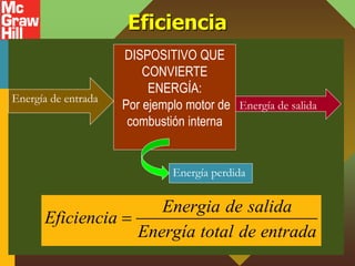 Eficiencia
DISPOSITIVO QUE
CONVIERTE
ENERGÍA:
Por ejemplo motor de
combustión interna
Energía de entrada
Energía de salida
Energía perdida
Energia de salida
Eficiencia
Energía total de entrada

 