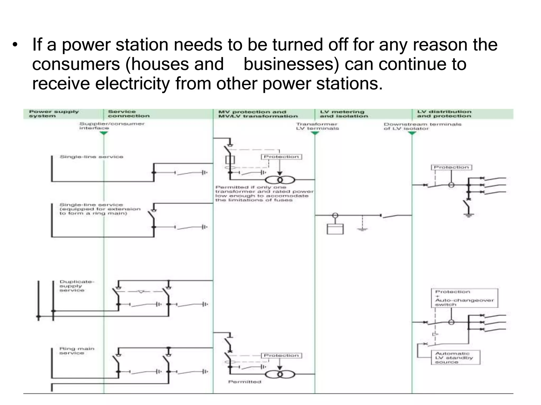 • If a power station needs to be turned off for any reason the
consumers (houses and businesses) can continue to
receive electricity from other power stations.​
 