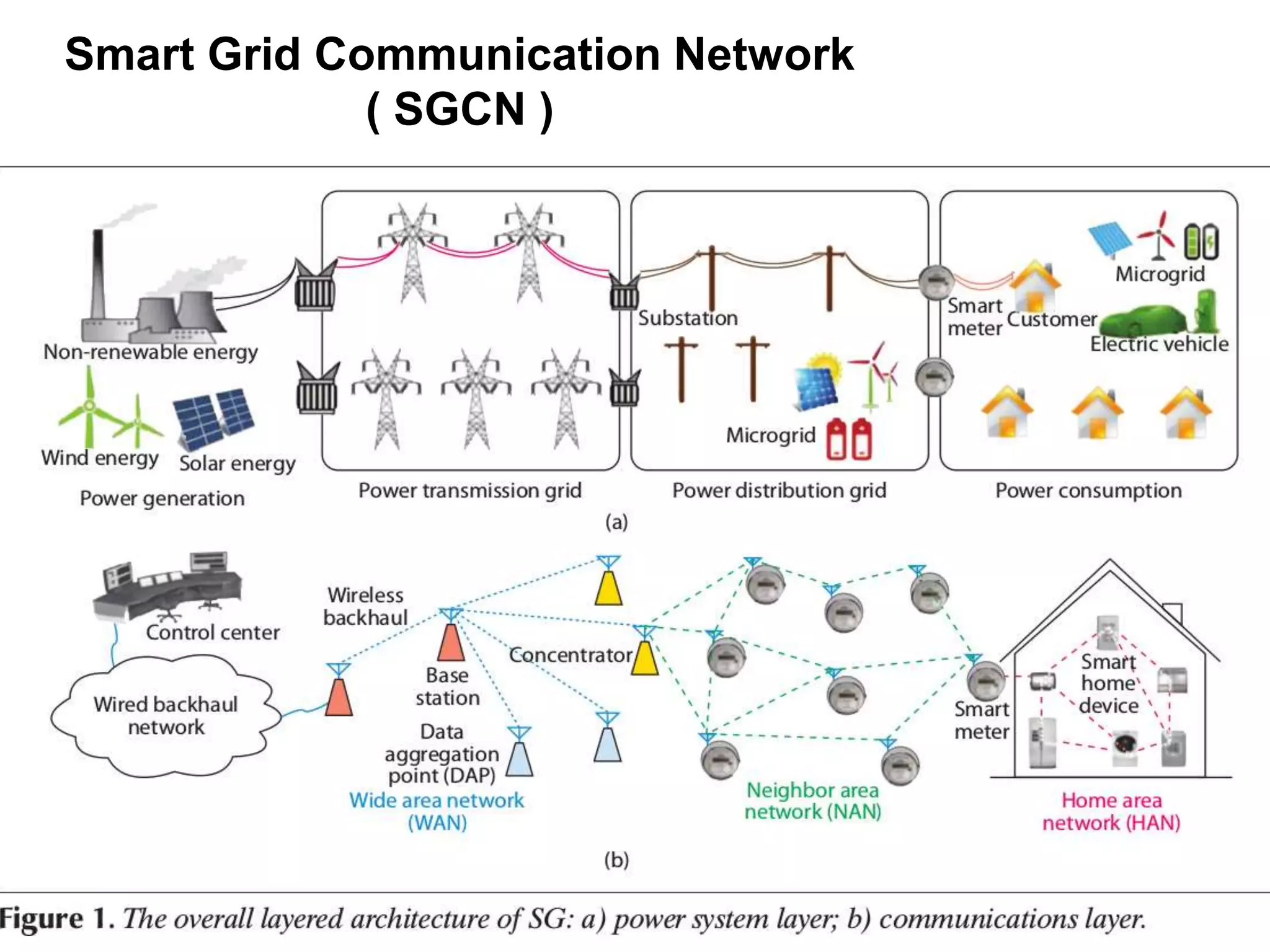 Smart Grid Communication Network
( SGCN )
 