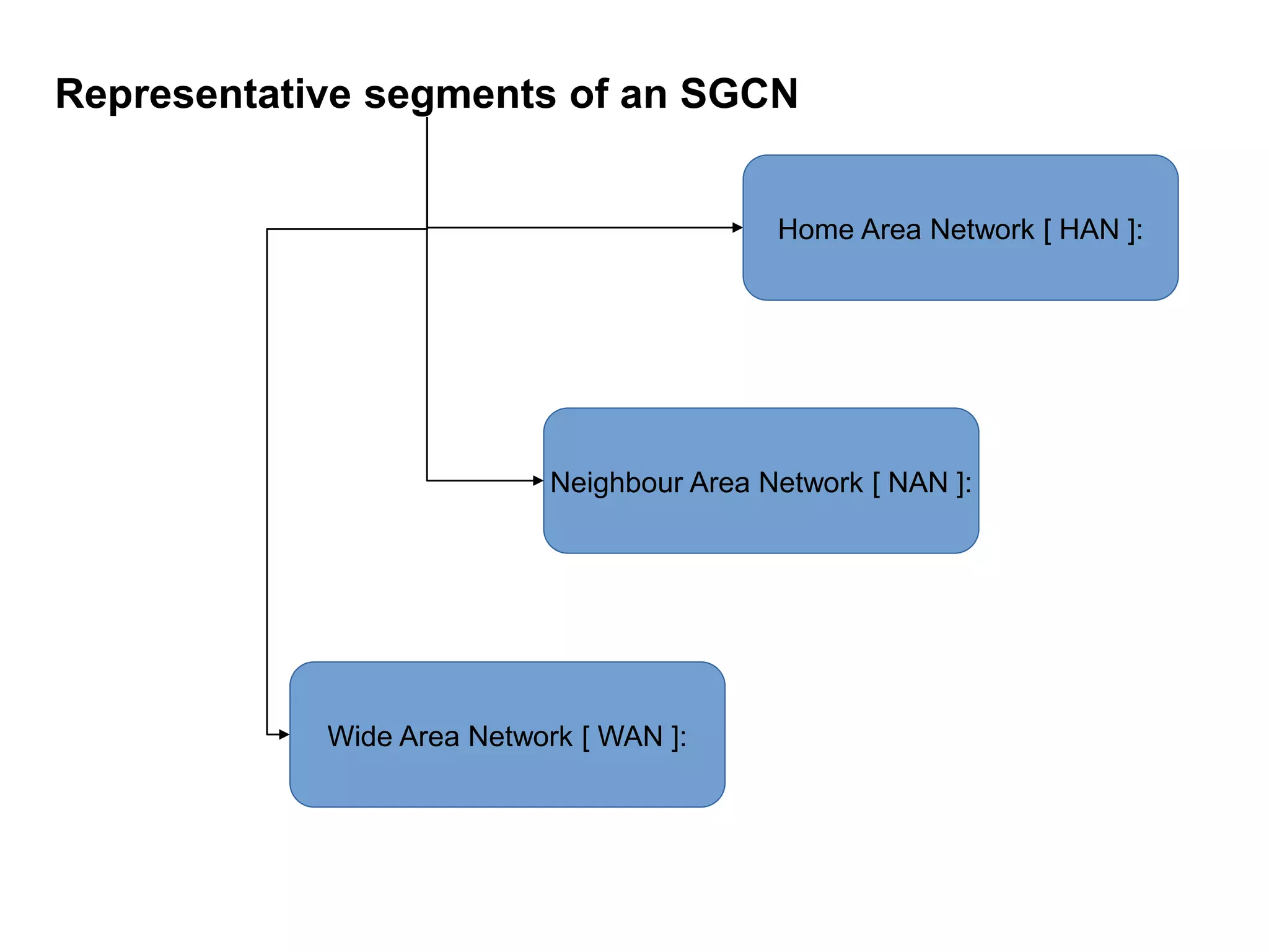 Representative segments of an SGCN
Home Area Network [ HAN ]:
Wide Area Network [ WAN ]:
Neighbour Area Network [ NAN ]:
 