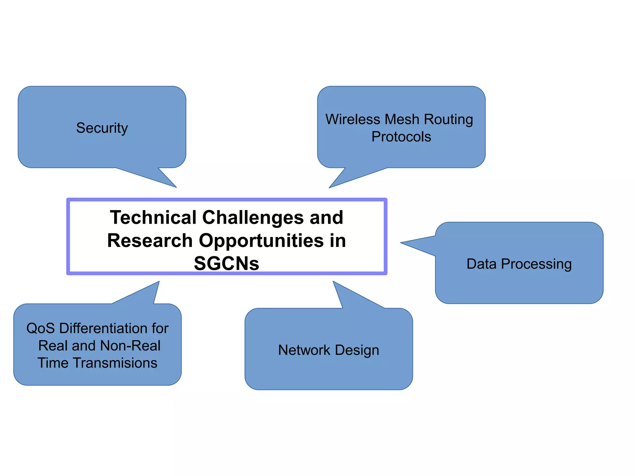 Technical Challenges and
Research Opportunities in
SGCNs
Wireless Mesh Routing
Protocols
Security
QoS Differentiation for
Real and Non-Real
Time Transmisions
Network Design
Data Processing
 