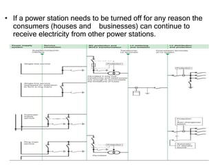 • If a power station needs to be turned off for any reason the
consumers (houses and businesses) can continue to
receive electricity from other power stations.​
 