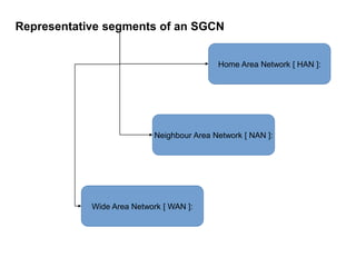 Representative segments of an SGCN
Home Area Network [ HAN ]:
Wide Area Network [ WAN ]:
Neighbour Area Network [ NAN ]:
 