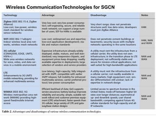 Wireless CommunicationTechnologies for SGCN
 