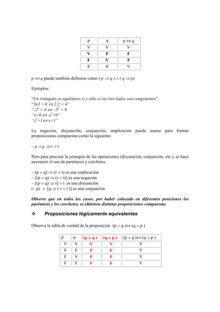 p q p ⇔ q
V V V
V F F
F V F
F F V
p ⇔ q puede también definirse como ( p ⇒ q ) ∧ ( q ⇒ p)
Ejemplos:
“Un triángulo es equilátero si y sólo sí sus tres lados son congruentes”
“3x3 = 6 ⇔ 2.2 = 4”
“-22
= 4 ⇔ -32
= 9
“x=0 ⇔ x2
=0”
“x2
=1⇔ x=1”
La negación, disyunción, conjunción, implicación puede usarse para formar
proposiciones compuestas como la siguiente:
~ p ∧ q ⇒ r ∨ t
Pero para precisar la jerarquía de las operaciones (disyunción, conjunción, etc.), se hace
necesario el uso de paréntesis y corchetes:
~ (p ∧ q) ⇒ (r ∨ t) es una implicación
~ [(p ∧ q) ⇒ (r ∨ t)] es una negación
~ [(p ∧ q) ⇒ r] ∨ t es una disyunción
(~ p) ∧ [q ⇒ ( r ∨ t )] es una conjunción
Observe que en todos los casos, por haber colocado en diferentes posiciones los
paréntesis y los corchetes, se obtienen distintas proposiciones compuestas.
Proposiciones lógicamente equivalentes
Observa la tabla de verdad de la proposición (p ∧ q )⇔ (q ∧ p )
p q (p ∧∧∧∧ q ) (q ∧∧∧∧ p ) (p ∧ q )⇔ (q ∧ p )
V V V V V
V F F F V
F V F F V
F F F F V
 