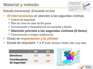 Material y método 
Estudio transversal. Encuesta on-line 
• 45 intervenciones en atención a las segundas víctimas 
 Cultura de seguridad 
 Plan de crisis en caso de EA grave 
 Comunicación y transparencia con paciente y familia 
Atención prevista a las segundas víctimas (8 items) 
 Comunicación e imagen institucional 
• Grado de implantación y la utilidad 
• Escala de respuesta: 1 a 5 (nula, escasa, media, alta, muy alta) 
 