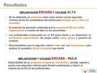 Resultados 
IMPLANTACIÓN ESCASA Y UTILIDAD ALTA 
• Se ha elaborado un protocolo sobre cómo actuar con las segundas 
víctimas de los EA (compañeros del centro) para analizar qué y cómo ha 
sucedido. 
• El protocolo de actuación contempla que la mayoría de EA son fallos 
organizativos y muchos de ellos no son prevenibles. 
• Los profesionales involucrados en un EA grave tienen a su disposición un 
profesional especializado del propio centro como apoyo y persona de 
contacto. 
• Recomendamos que la segunda víctima hable con sus compañeros para 
analizar lo sucedido y aliviar la presión que siente. 
IMPLANTACIÓN Y UTILIDAD ESCASA - NULA 
• Disponibilidad de un programa integral de orientación, consejo, soporte y 
ayuda a las segundas víctimas para afrontar sentimientos y reducir el 
impacto de los EA en los profesionales. 
 