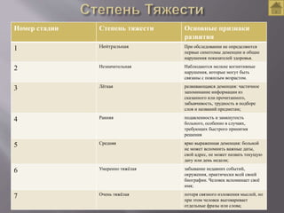 Номер стадии Степень тяжести Основные признаки
развития
1 Нейтральная При обследовании не определяются
первые симптомы деменции и общие
нарушения показателей здоровья.
2 Незначительная Наблюдаются мелкие когнитивные
нарушения, которые могут быть
связаны с пожилым возрастом.
3 Лёгкая развивающаяся деменция: частичное
запоминание информации из
сказанного или прочитанного,
забывчивость, трудность в подборе
слов и названий предметам;
4 Ранняя подавленность и замкнутость
больного, особенно в случаях,
требующих быстрого принятия
решения
5 Средняя ярко выраженная деменция: больной
не может вспомнить важные даты,
свой адрес, не может назвать текущую
дату или день недели;
6 Умеренно тяжёлая забывание недавних событий,
окружения, практически всей своей
биографии. Человек вспоминает своё
имя;
7 Очень тяжёлая потеря связного изложения мыслей, но
при этом человек выговаривает
отдельные фразы или слова;
 
