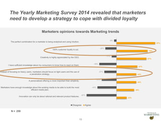 Presentation1
-5%
-25%
-11%
-39%
-27%
-33%
-43%
-67%
87%
70%
67%
47%
44%
44%
40%
23%
The perfect combination for a marketer is being analytical and using intuition.
100% customer loyalty is out.
Creativity is highly appreciated by the CEO.
I have sufficient knowledge about my consumers to know how to react on them.
Instead of focusing on heavy users, marketers should focus on light users and the use of
a penetration strategy.
A personalized offering is more important than simplicity.
Marketers have enough knowledge about the existing media to be able to build the most
efficient media plan.
Innovation can only be about rational and relevant product features.
Marketers opinions towards Marketing trends
Disagree Agree
The Yearly Marketing Survey 2014 revealed that marketers
need to develop a strategy to cope with divided loyalty
13
N = 259
 