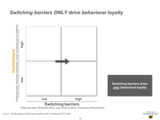 Presentation1 19
Objective axis: Perceived effort, cost, time to switch / frequency of transaction
low high
Switching barriers
lowhigh
Involvement
Subjectiveaxis:Perceivedemotional,social,functionalriskofswitching
Source: THoM analysis of McKinsey Quarterly 2002 & Marketing NPV 2005
Switching barriers ONLY drive behavioral loyalty
Switching barriers drive
only behavioral loyalty
 