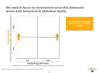 Presentation1 20
Objective axis: Perceived effort, cost, time to switch / frequency of transaction
low high
Switching barriers
lowhigh
Involvement
Subjectiveaxis:Perceivedemotional,social,functionalriskofswitching
We need to focus on involvement since this dimension
drives both behavioral & attitudinal loyalty
Involvement drives both
behavioral & attitudinal
loyalty
Source: THoM analysis of McKinsey Quarterly 2002 & Marketing NPV 2005
 