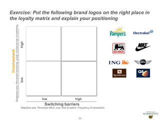 Presentation1
Exercise: Put the following brand logos on the right place in
the loyalty matrix and explain your positioning
23
Objective axis: Perceived effort, cost, time to switch / frequency of transaction
low high
Switching barriers
lowhigh
Involvement
Subjectiveaxis:Perceivedemotional,social,functionalriskofswitching
 