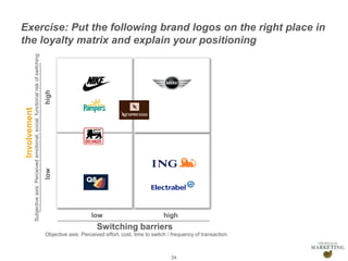 Presentation1 24
Objective axis: Perceived effort, cost, time to switch / frequency of transaction
low high
Switching barriers
lowhigh
Involvement
Subjectiveaxis:Perceivedemotional,social,functionalriskofswitching
Exercise: Put the following brand logos on the right place in
the loyalty matrix and explain your positioning
 