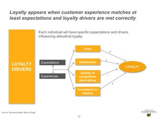 Presentation1
Loyalty appears when customer experience matches at
least expectations and loyalty drivers are met correctly
Each individual will have specific expectations and drivers
influencing attitudinal loyalty
33
LOYALTY
DRIVERS
Source: Klantenloyaliteit, Marnix Bügel
Trust
Satisfaction
Quality of
competitive
alternatives
Investment in
relation
+
+
+
-
Expectations
Experiences
LOYALTY
 