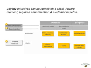 Presentation1
Loyalty initiatives can be ranked on 3 axes: reward
moment, required counteraction & customer initiative
46
Immediate Postponed
Transaction based Not transaction
based
No initiative
Initiative
Contest
Participation Events Customer Adv.
Program
Savings ProgramDirect Advantage
Offering
Relationship
Building
Customer
initiative
Counteraction
Reward-moment
2
1
3
 