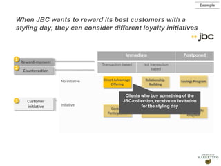 Presentation1
When JBC wants to reward its best customers with a
styling day, they can consider different loyalty initiatives
Immediate Postponed
Transaction based Not transaction
based
No initiative
Initiative
Contest
Participation Events Customer Adv.
Program
Savings ProgramDirect Advantage
Offering
Relationship
Building
Customer
initiative
Counteraction
Reward-moment
2
1
3
Example
Clients who buy something of the
JBC-collection, receive an invitation
for the styling day
 