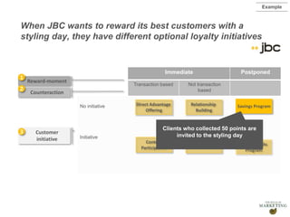 Presentation1
Immediate Postponed
Transaction based Not transaction
based
No initiative
Initiative
Contest
Participation Events Customer Adv.
Program
Savings ProgramDirect Advantage
Offering
Relationship
Building
Customer
initiative
Counteraction
Reward-moment
2
1
3
Clients who collected 50 points are
invited to the styling day
When JBC wants to reward its best customers with a
styling day, they have different optional loyalty initiatives
Example
 