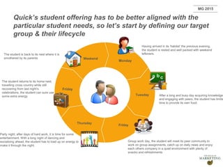 Presentation1
Quick’s student offering has to be better aligned with the
particular student needs, so let’s start by defining our target
group & their lifecycle
Monday
Weekend
Tuesday
Thursday
Friday
Having arrived in its ‘habitat’ the previous evening,
the student is rested and well packed with weekend
leftovers.
After a long and busy day acquiring knowledge
and engaging with peers, the student has limite
time to provide its own food.
Group work day, the student will meet its peer community to
work on group assignments, catch up on daily news and enjoy
each others company in a quiet environment with plenty of
snacks and refreshments
Party night; after days of hard work, it is time for some
entertainment. With a long night of dancing and
socializing ahead, the student has to load up on energy to
make it through the night.
The student returns to its home nest,
travelling cross country while still
recovering from last night’s
celebrations, the student can sure use
some extra energy.
The student is back to its nest where it is
smothered by its parents
Friday
MG 2015
 