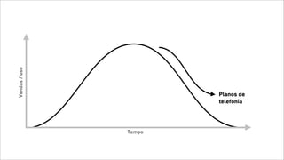 Tempo
Planos de
telefonia
Vendas/uso
 