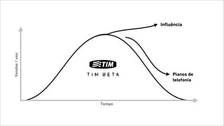 Tempo
Planos de
telefonia
Vendas/uso
Inﬂuência
 