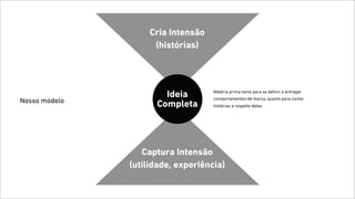 Captura Intensão
(utilidade, experiência)
Cria Intensão
(histórias)
Matéria prima tanto para se deﬁnir e entregar
comportamentos de marca, quanto para contar
histórias a respeito deles.
Ideia
CompletaNosso modelo
 
