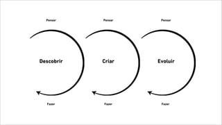 Descobrir Criar Evoluir
Pensar Pensar Pensar
Fazer Fazer Fazer
 