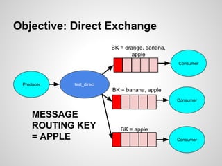 Objective: Direct Exchange 
test_direct 
BK = banana, apple 
BK = apple 
Consumer 
Consumer 
Producer 
MESSAGE 
ROUTING KE...