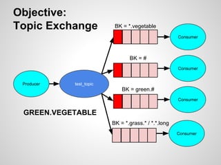 Objective: 
Topic Exchange 
test_topic 
BK = *.vegetable 
BK = # 
Consumer 
Consumer 
Producer 
GREEN.VEGETABLE 
BK = gree...