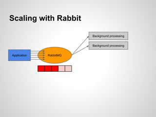 Scaling with Rabbit 
Application RabbitMQ 
Background processing 
Background processing 
 
